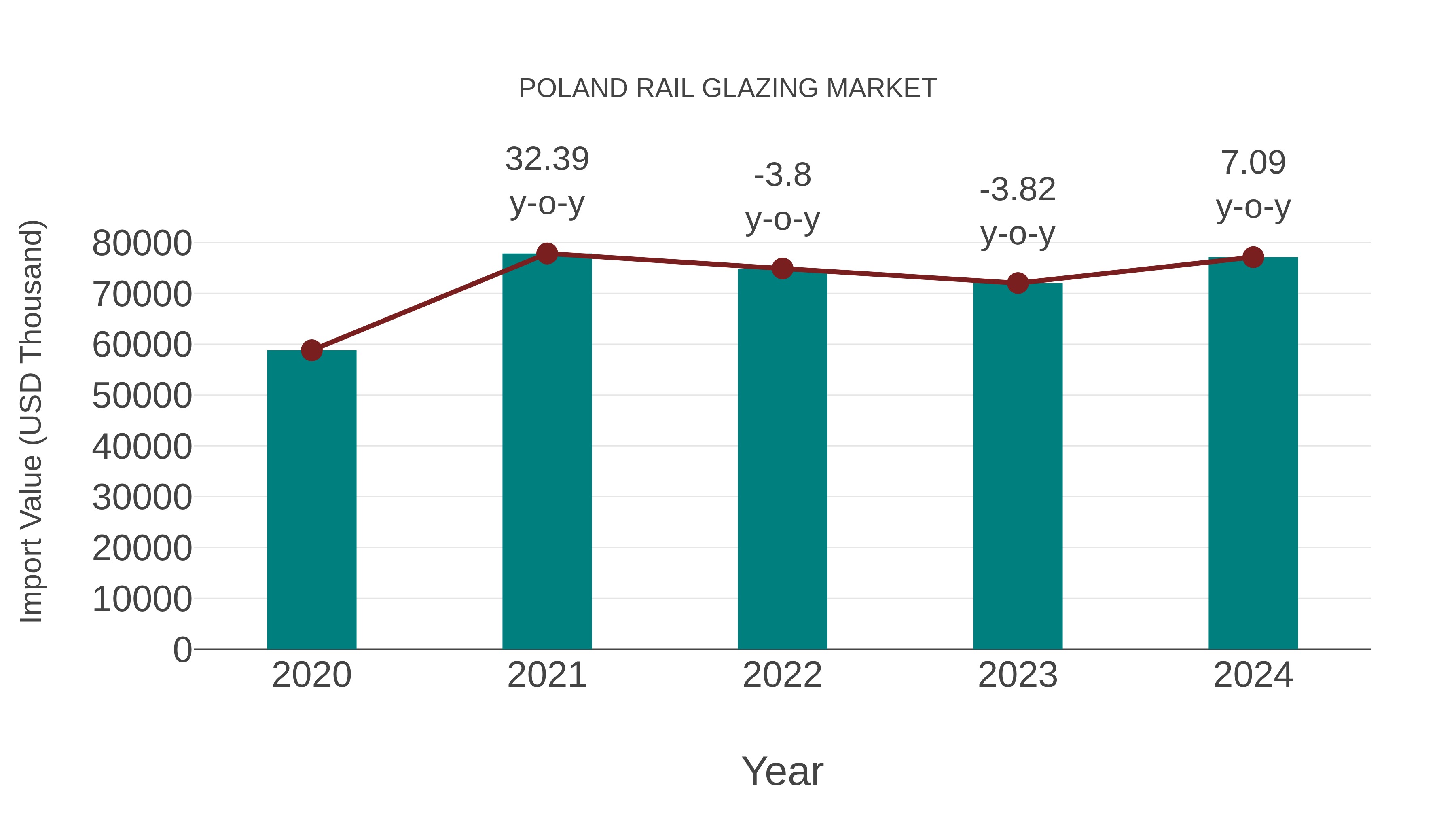  Poland Rail Glazing Market: Import Trend Analysis