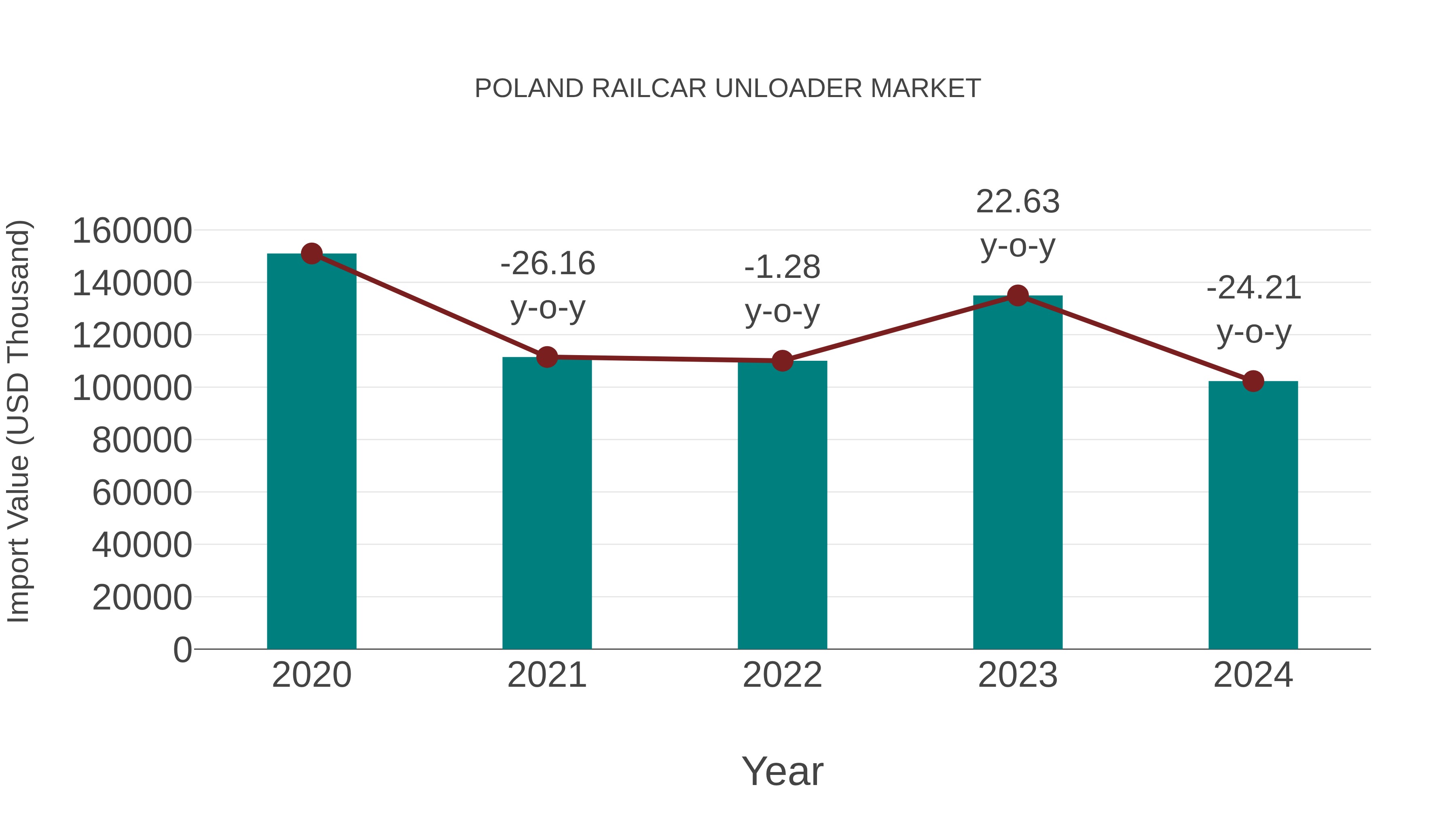 Poland Railcar Unloader Market: Import Trend Analysis