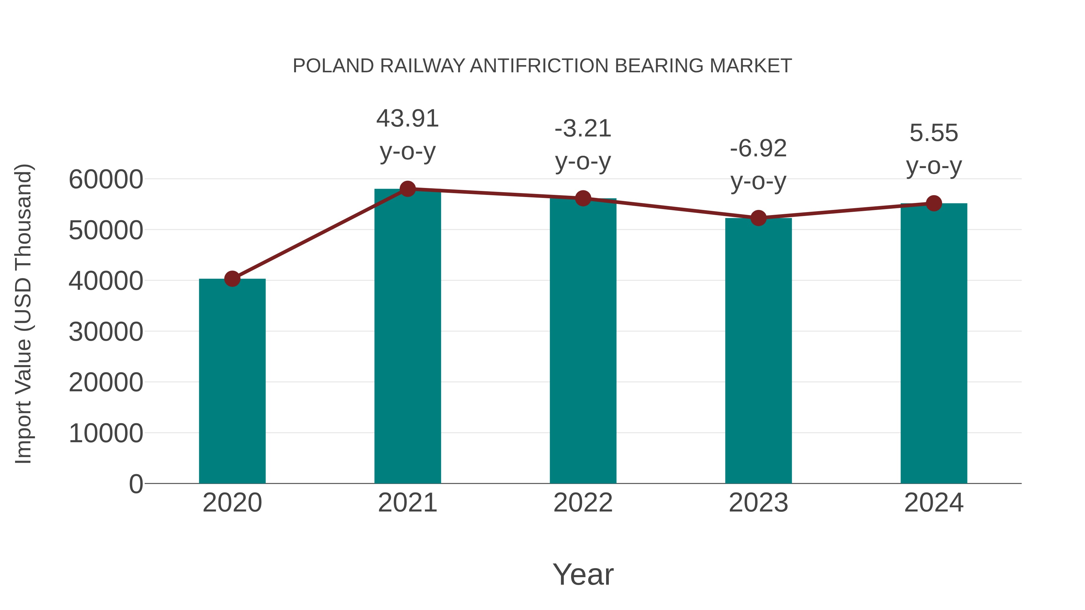 Poland Railway Antifriction Bearing Market: Import Trend Analysis