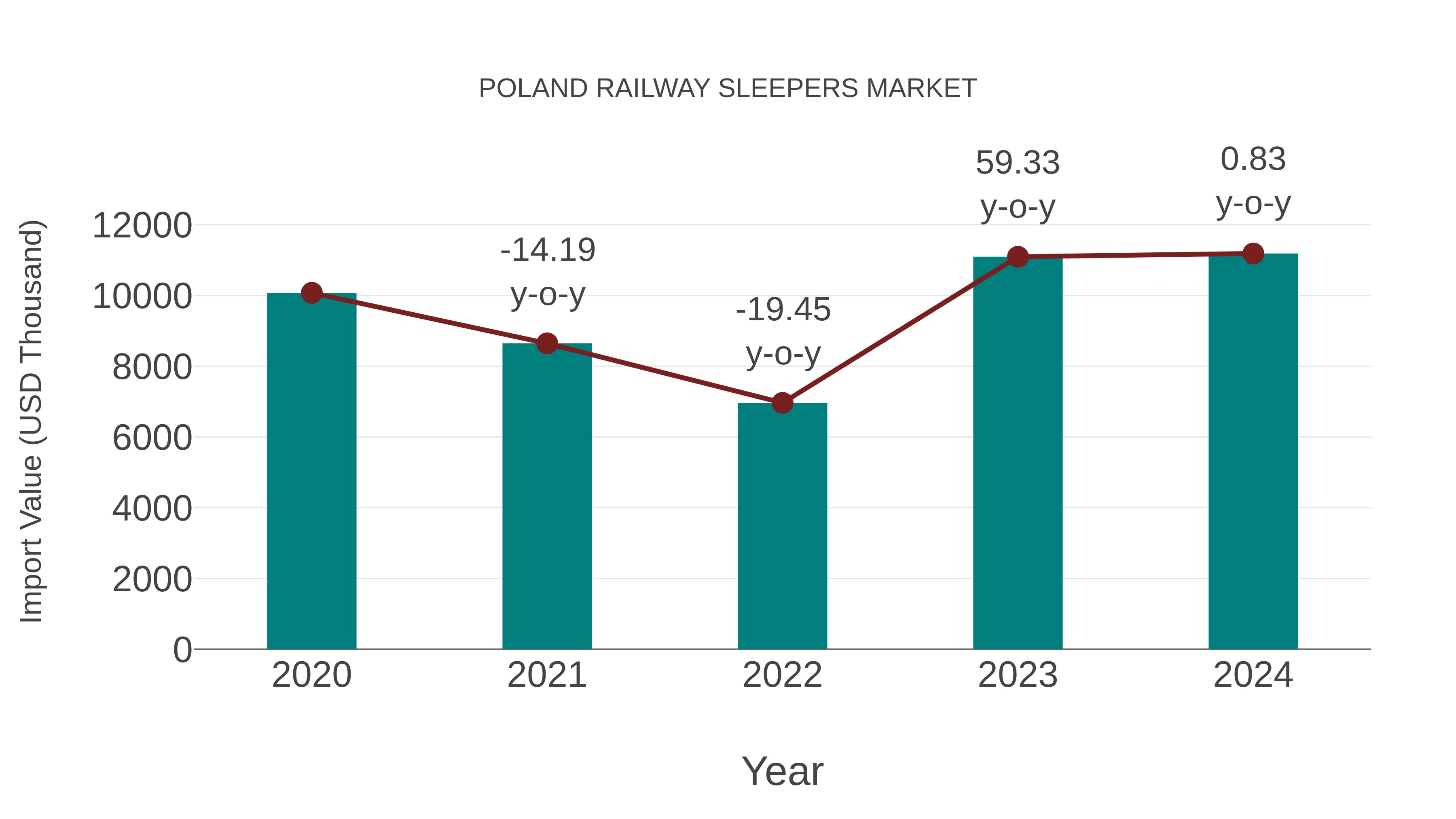 Poland Railway Sleepers Market: Import Trend Analysis