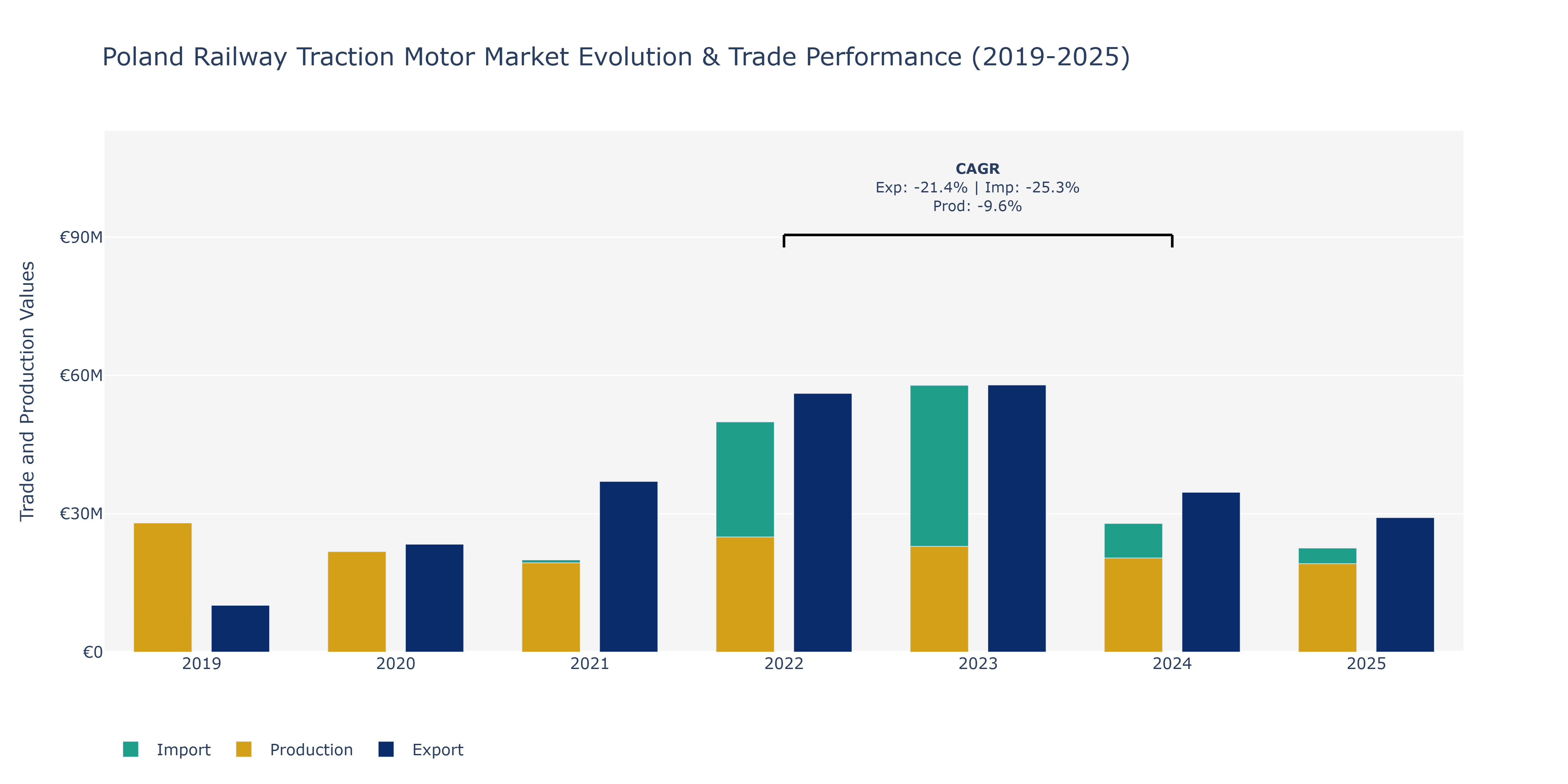 Poland Railway Traction Motor Market: Production & Trade Performance (2019-2025) Size
