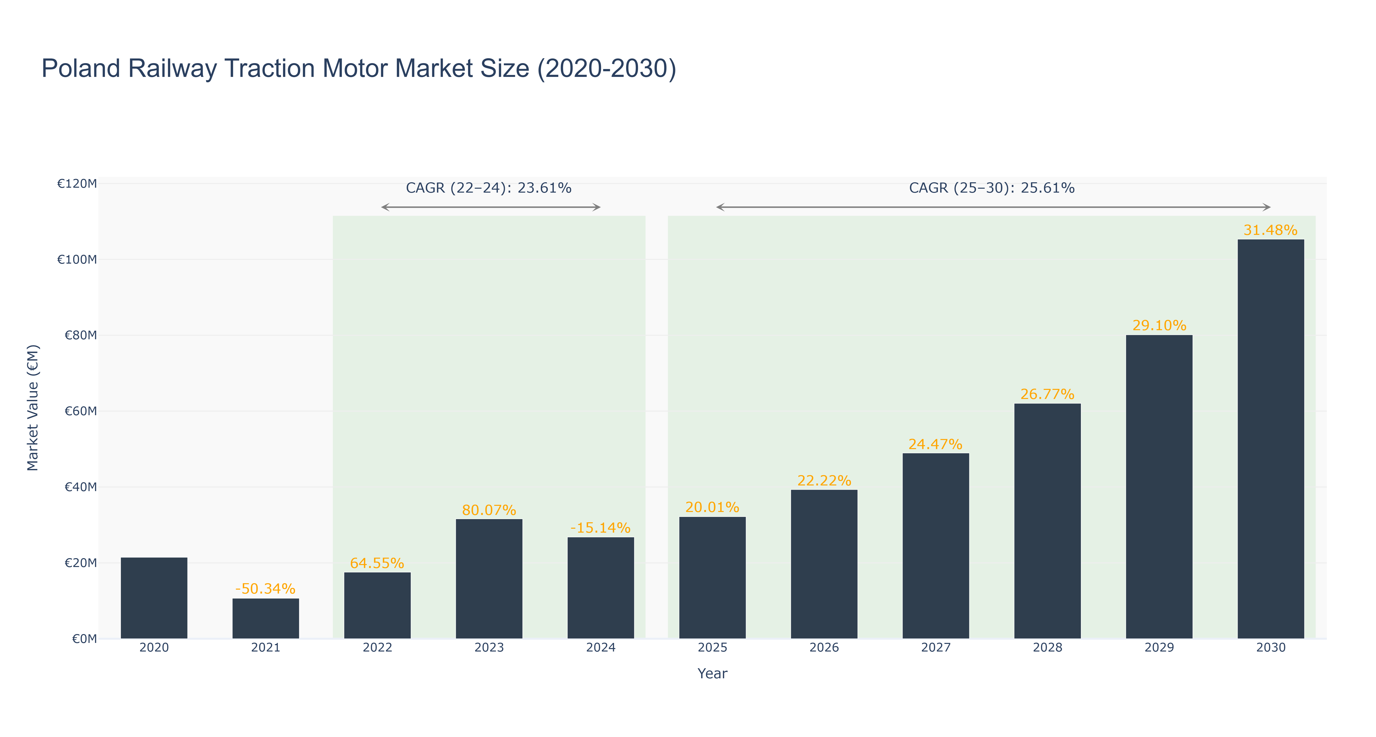 Poland Railway Traction Motor Market Size (2020-2030) Size