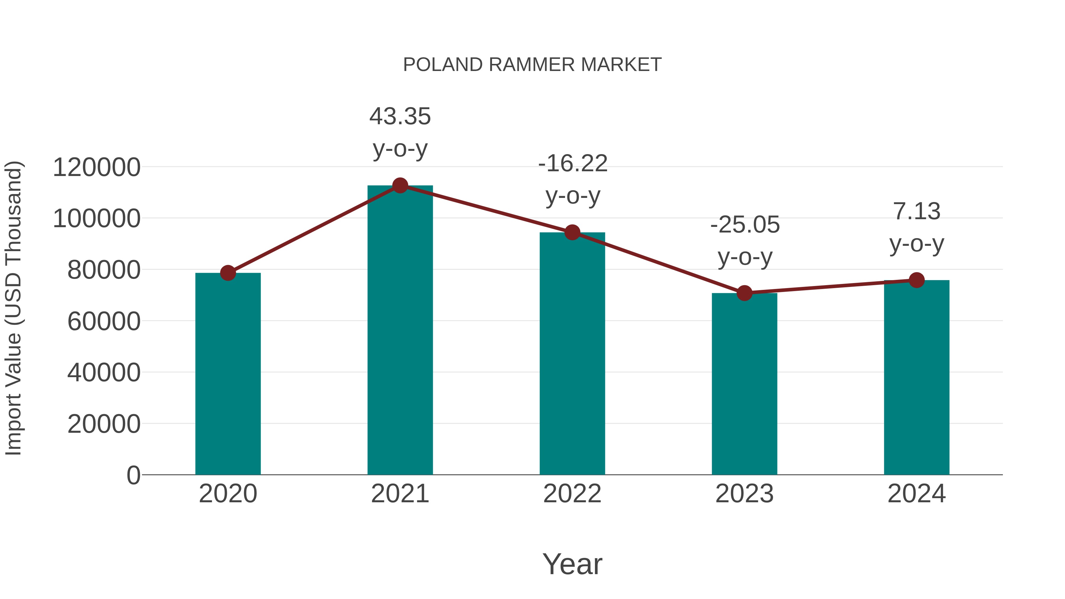  Poland Rammer Market: Import Trend Analysis