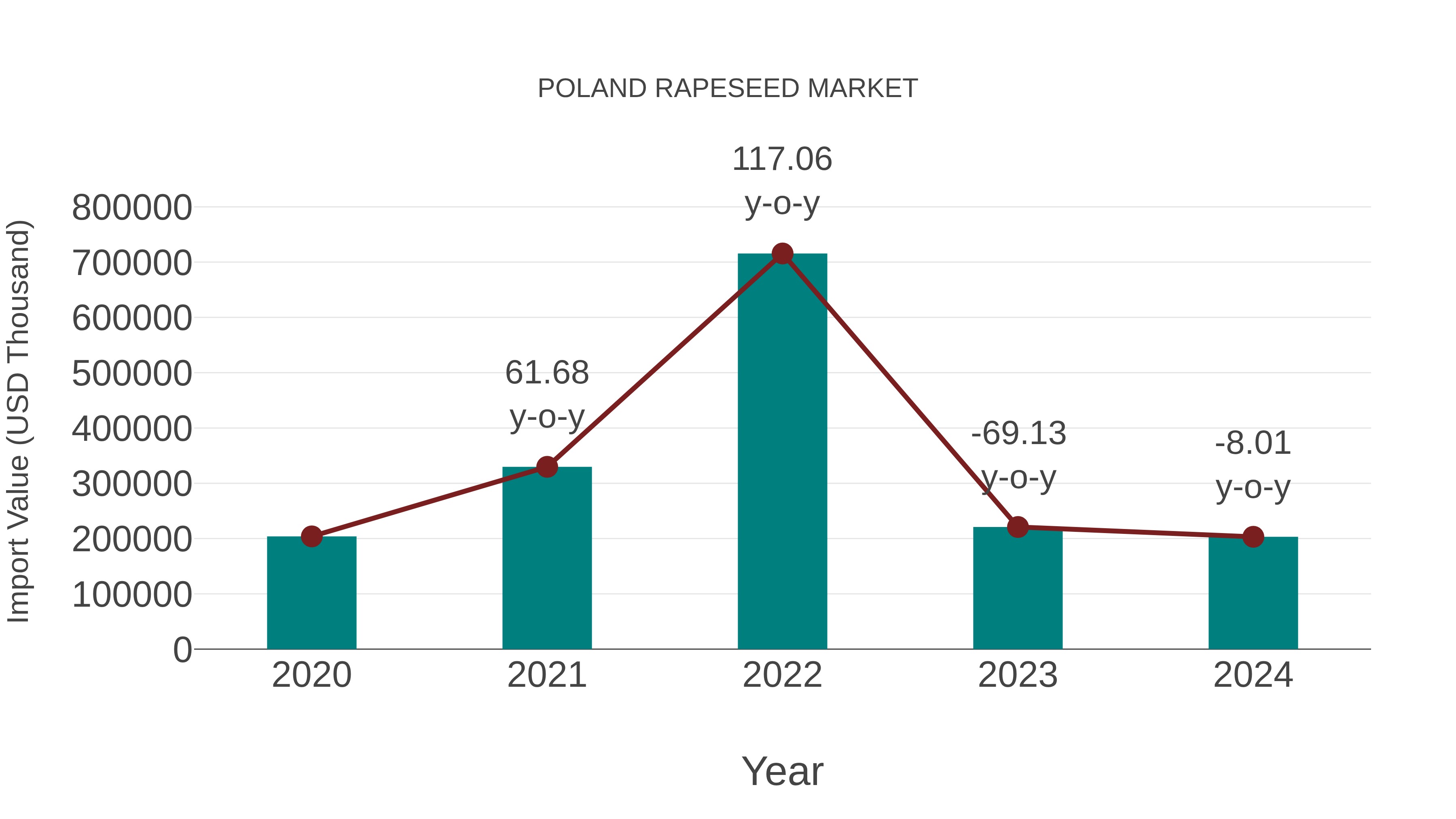  Poland Rapeseed Market: Import Trend Analysis