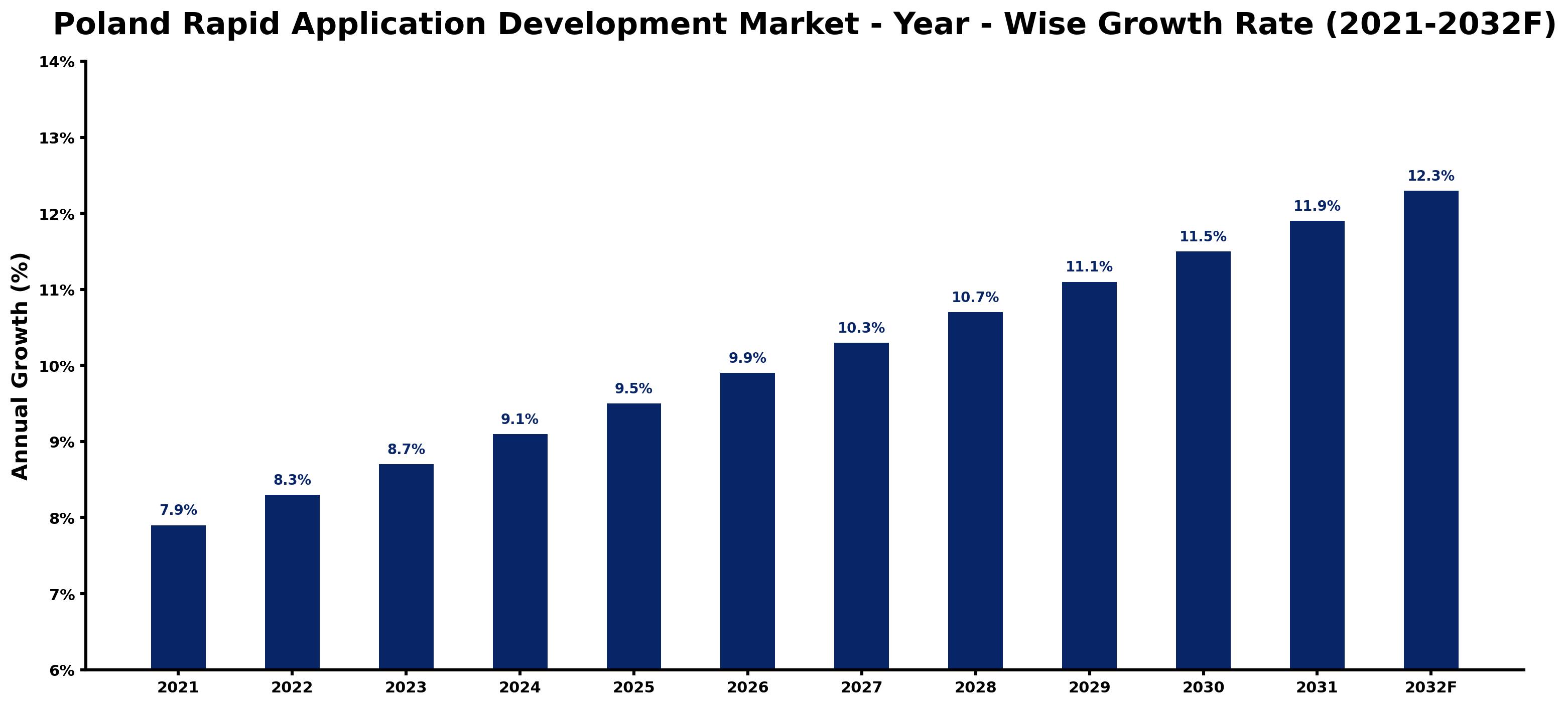 Poland Rapid Application Development Market Year-wise Growth Rate and Key Drivers