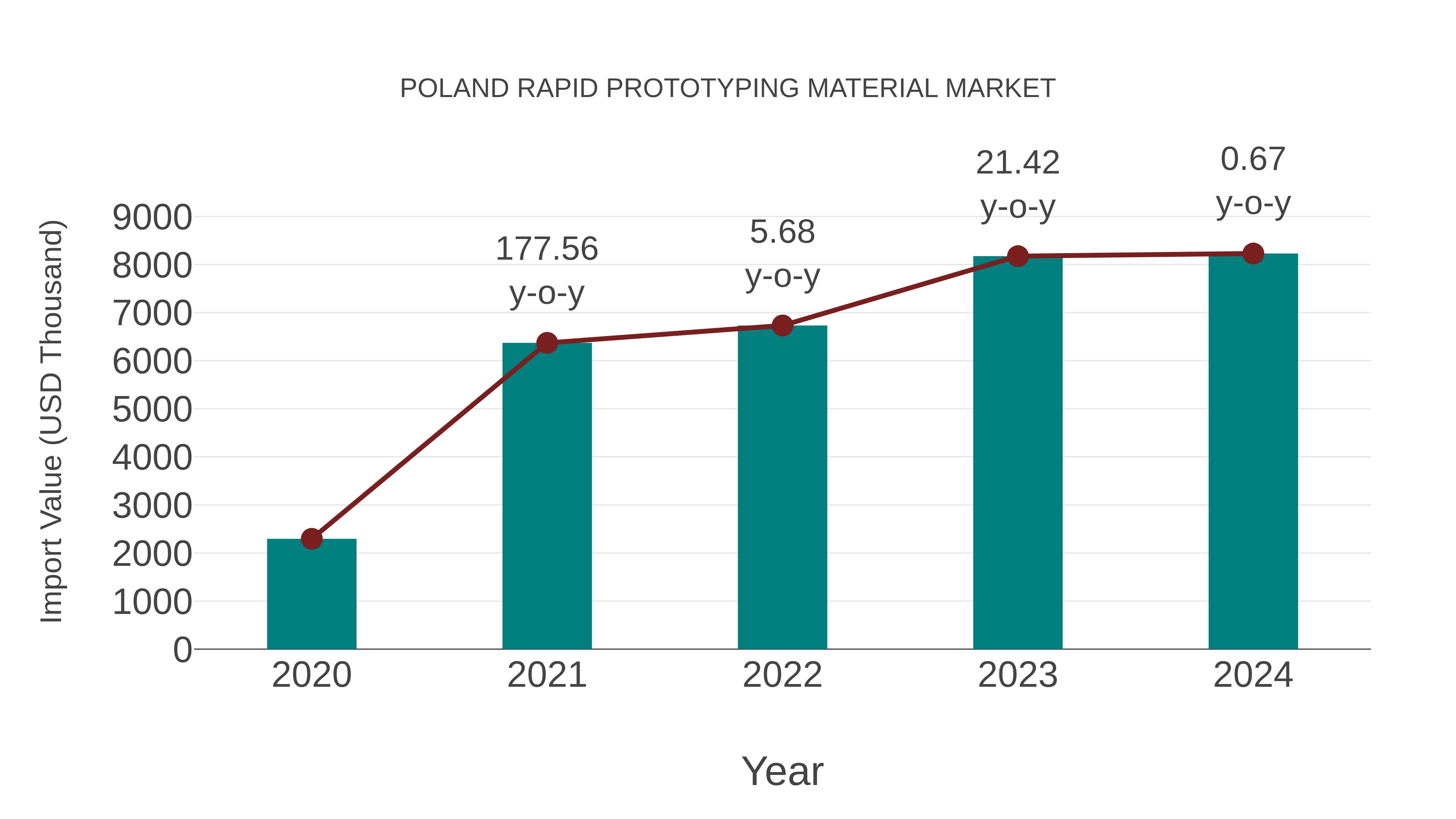  Poland Rapid Prototyping Material Market: Import Trend Analysis