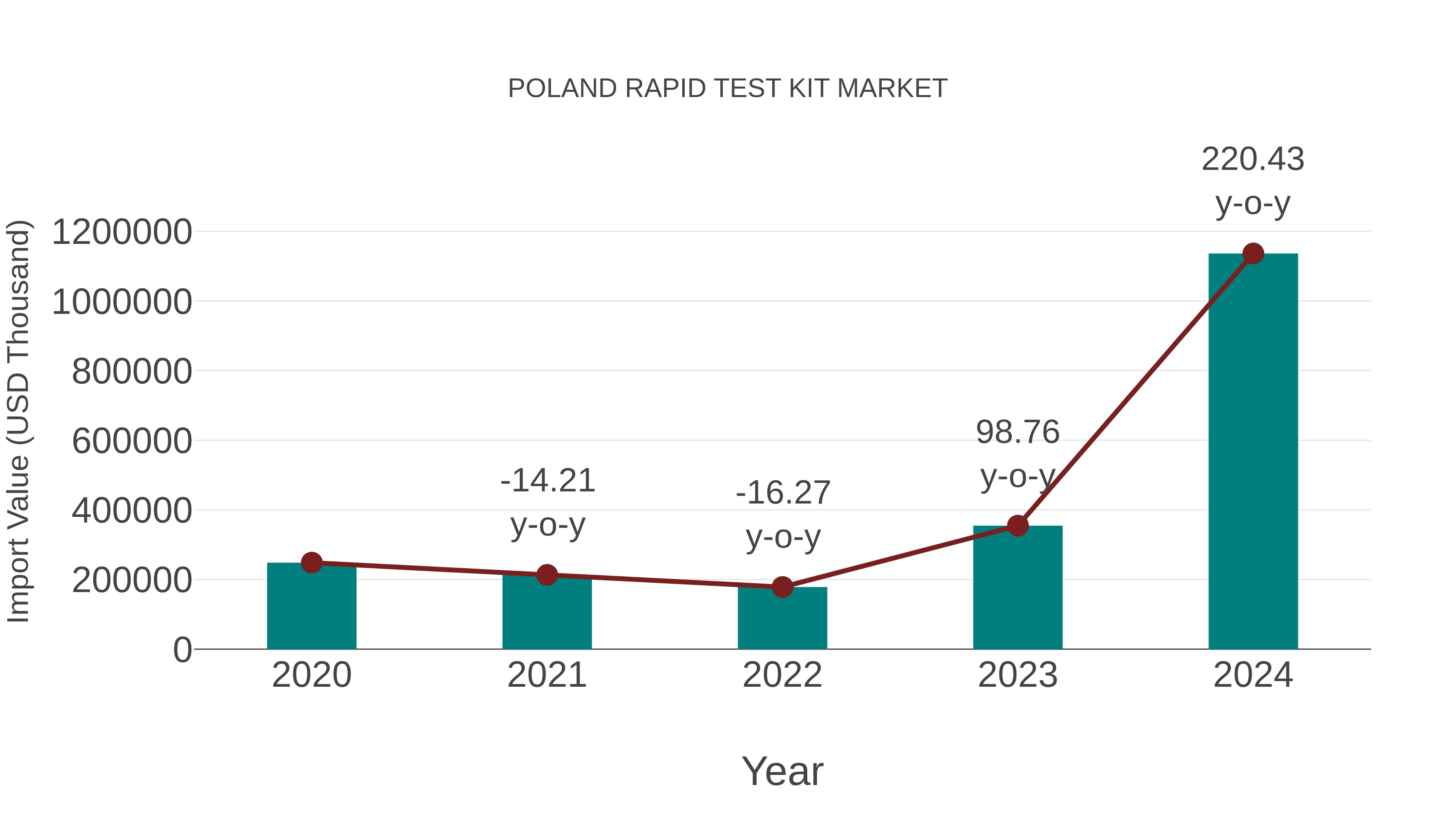  Poland Rapid Test Kit Market: Import Trend Analysis
