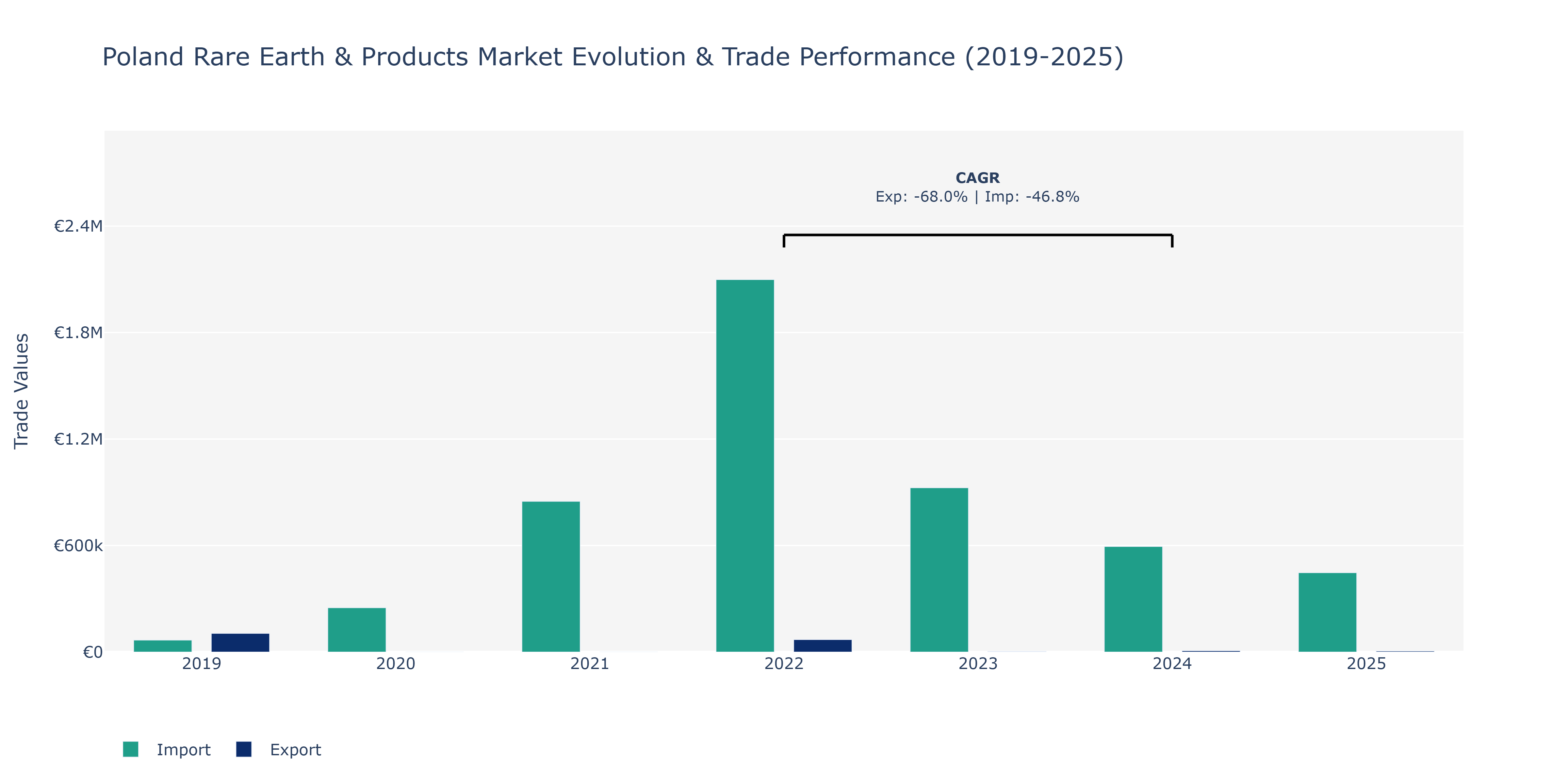 Poland Rare Earth & Products Market: Production & Trade Performance (2019-2025)