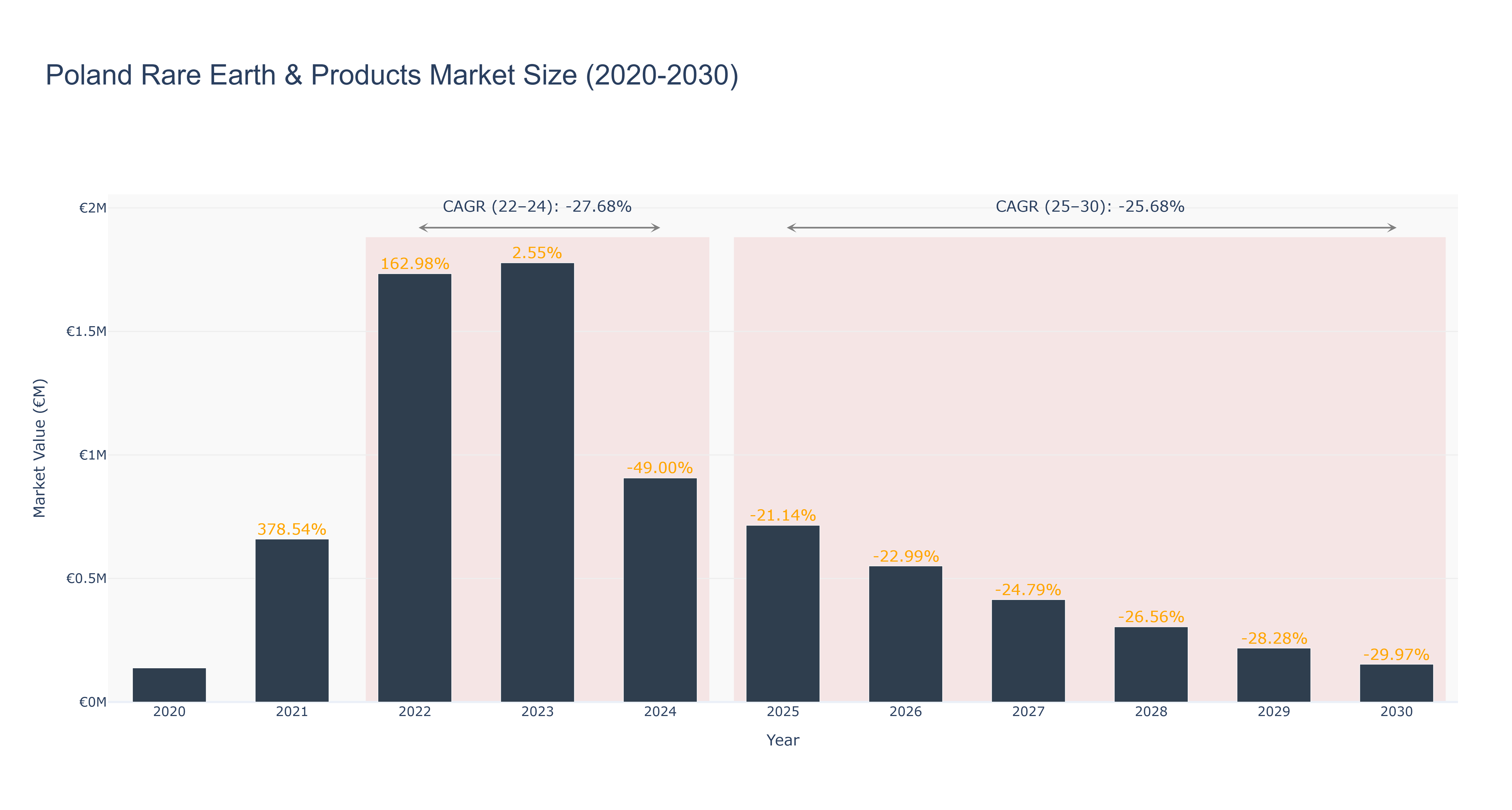 Poland Rare Earth & Products Market Size (2020-2030)