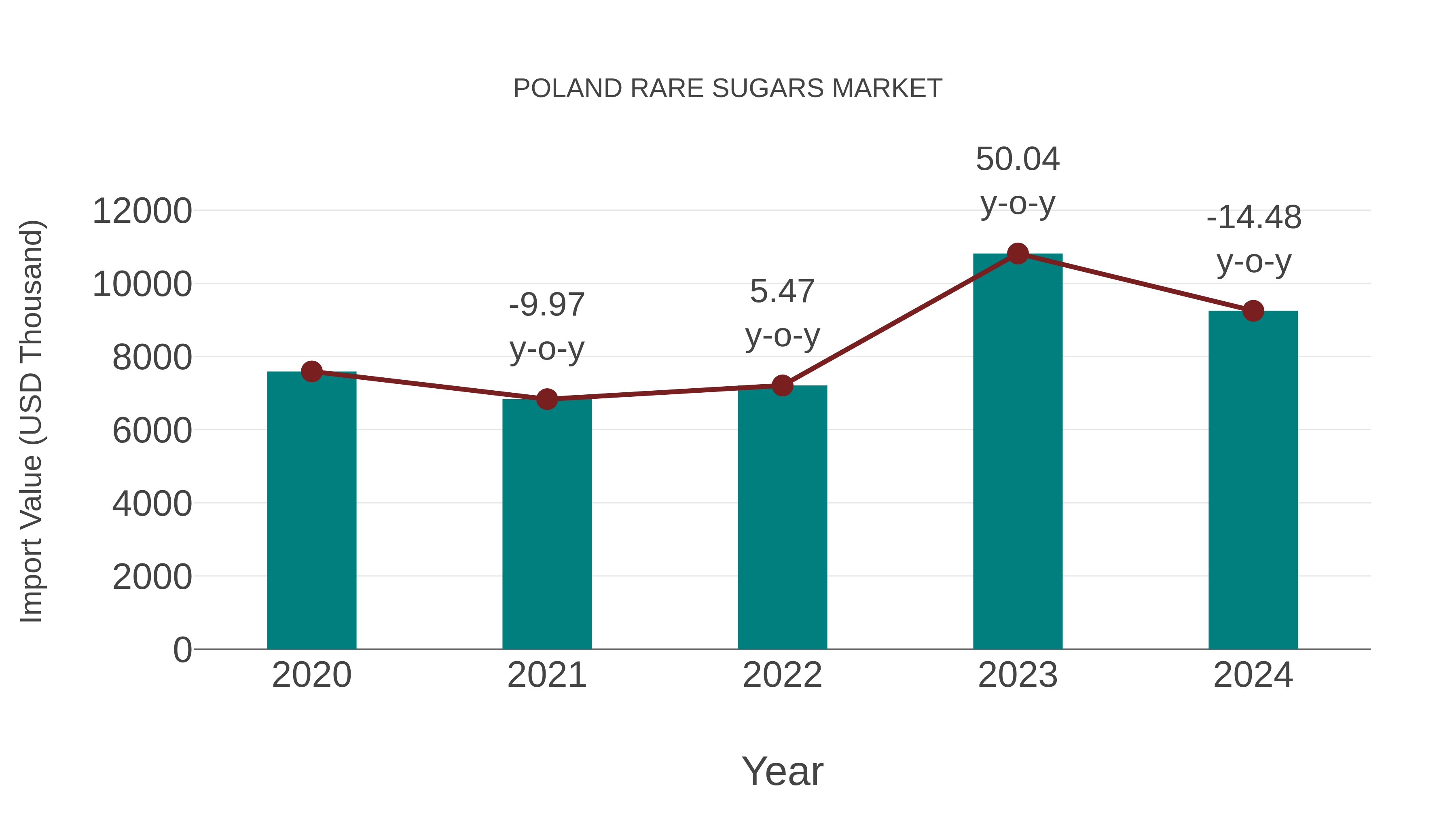  Poland Rare Sugars Market: Import Trend Analysis