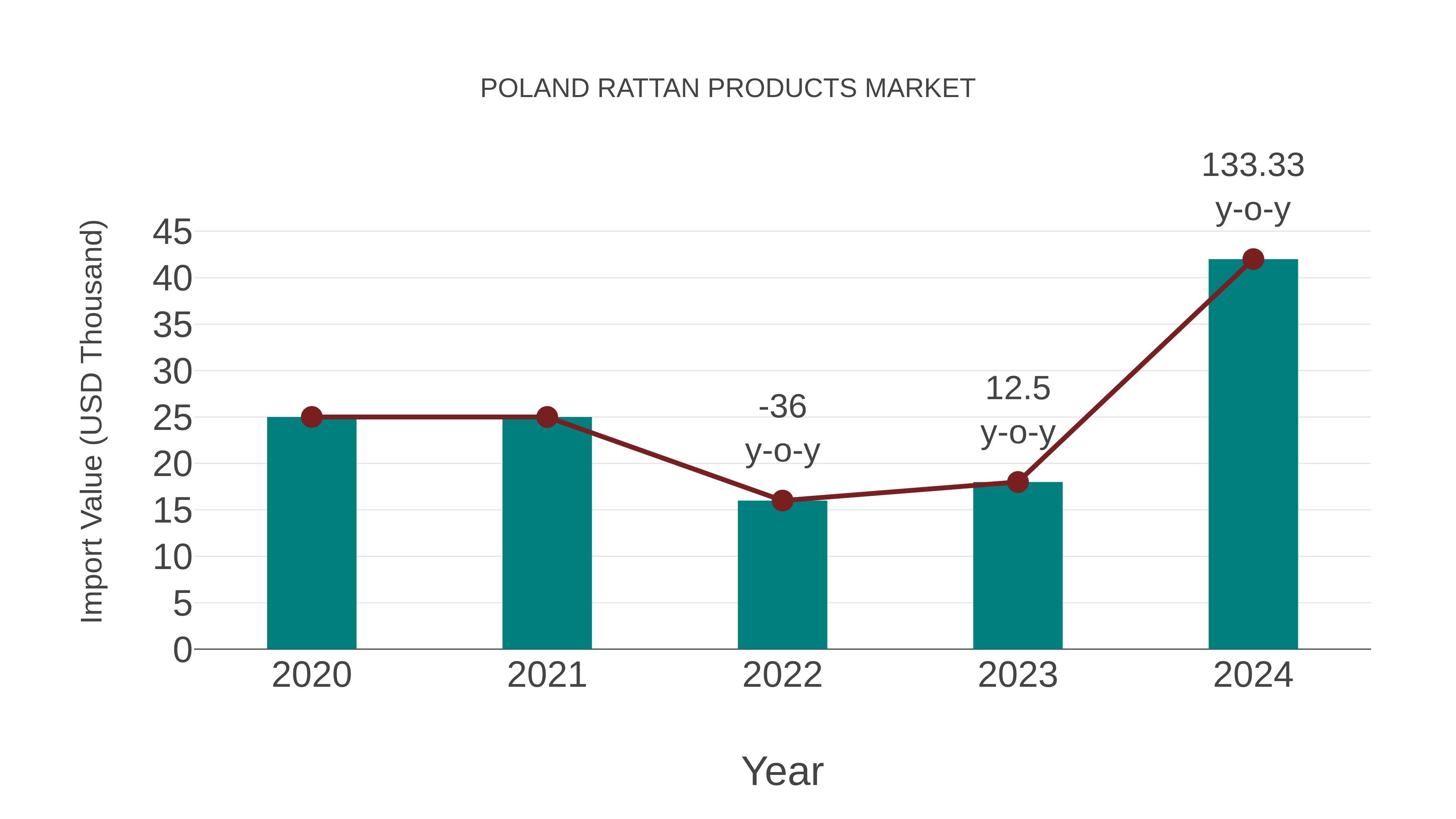  Poland Rattan Products Market: Import Trend Analysis