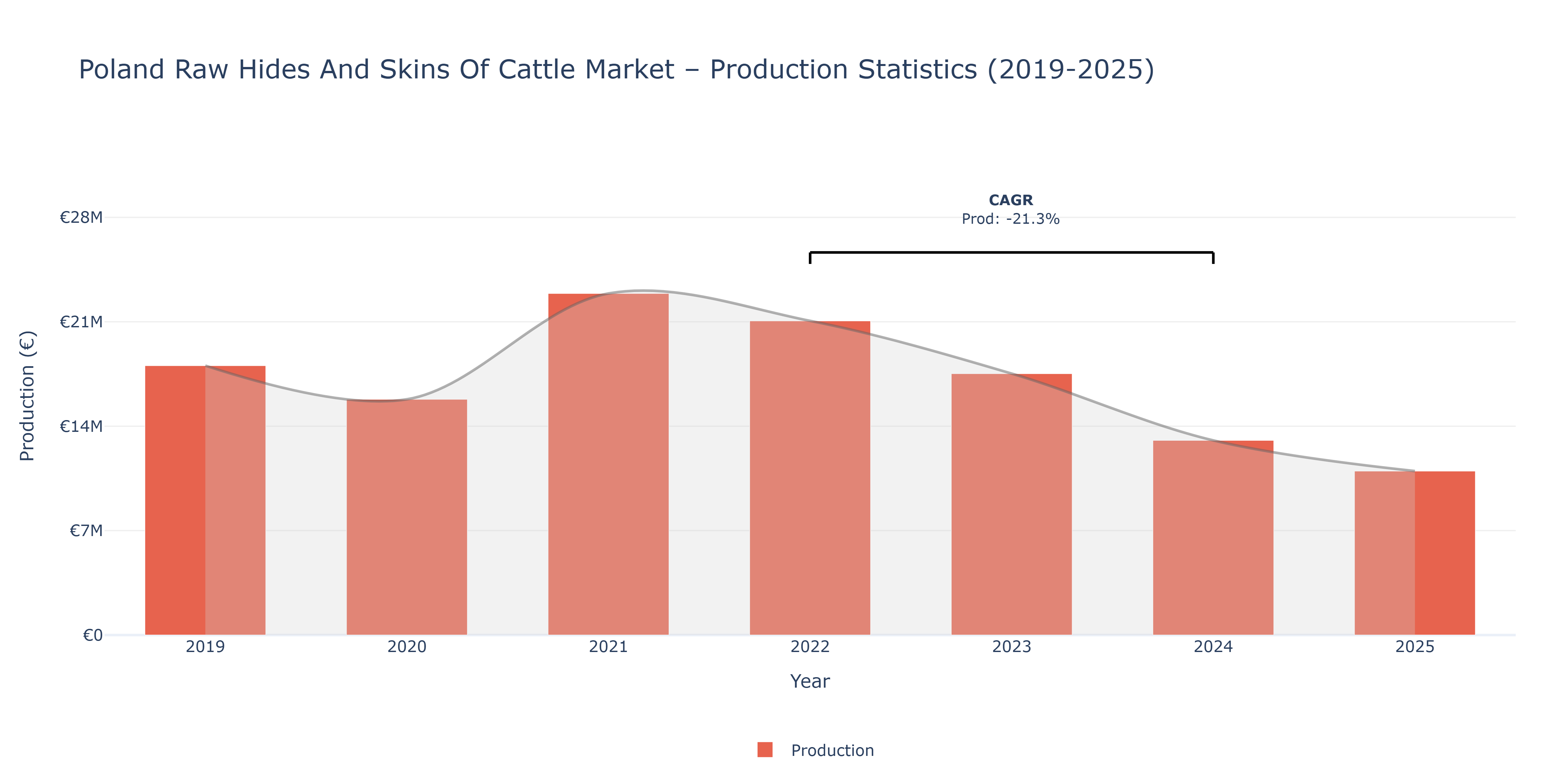 Poland Raw Hides And Skins Of Cattle - Market Production Statistics (2019-2025)