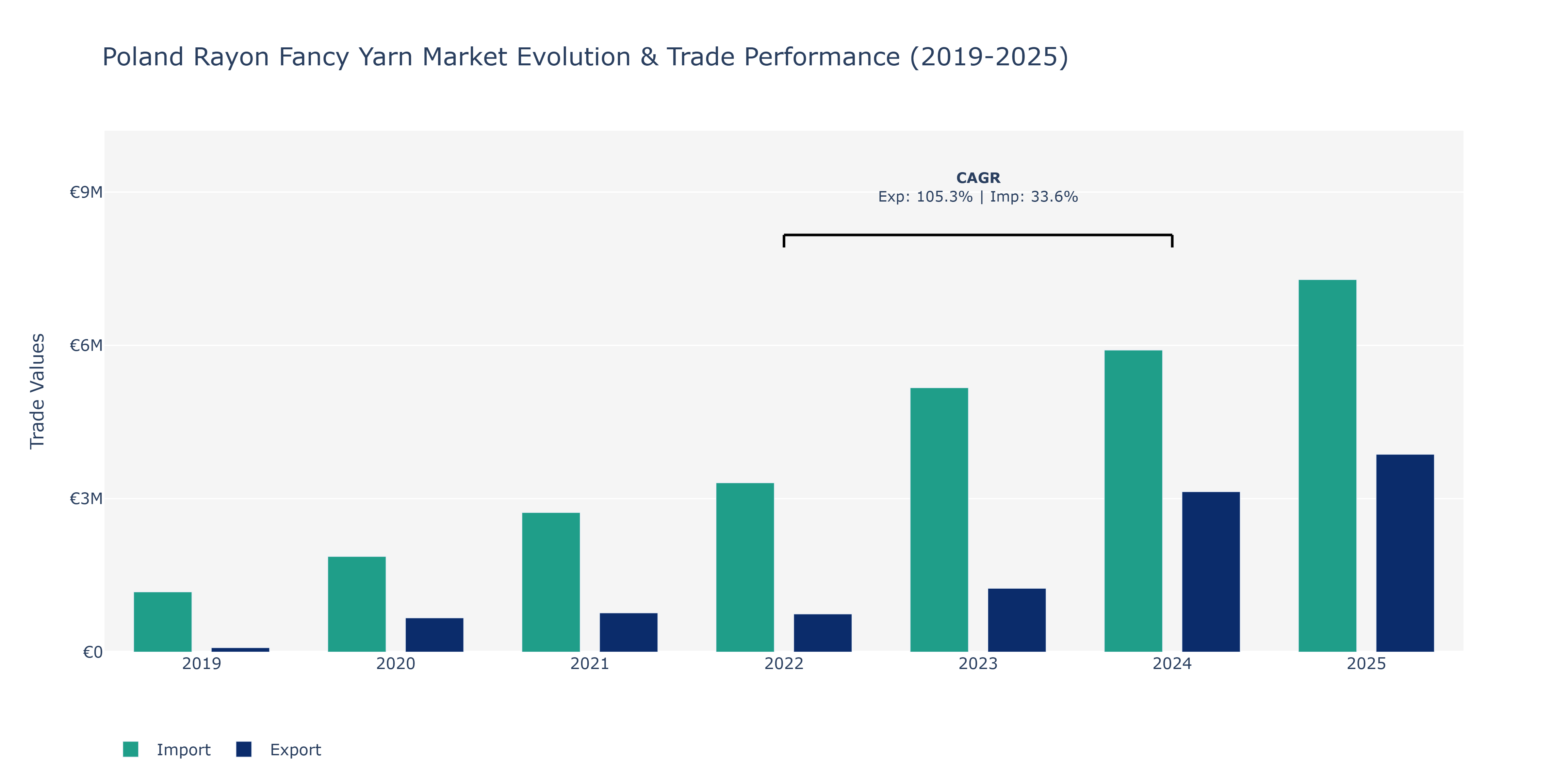 Poland Rayon Fancy Yarn Market: Production & Trade Performance (2019-2025)