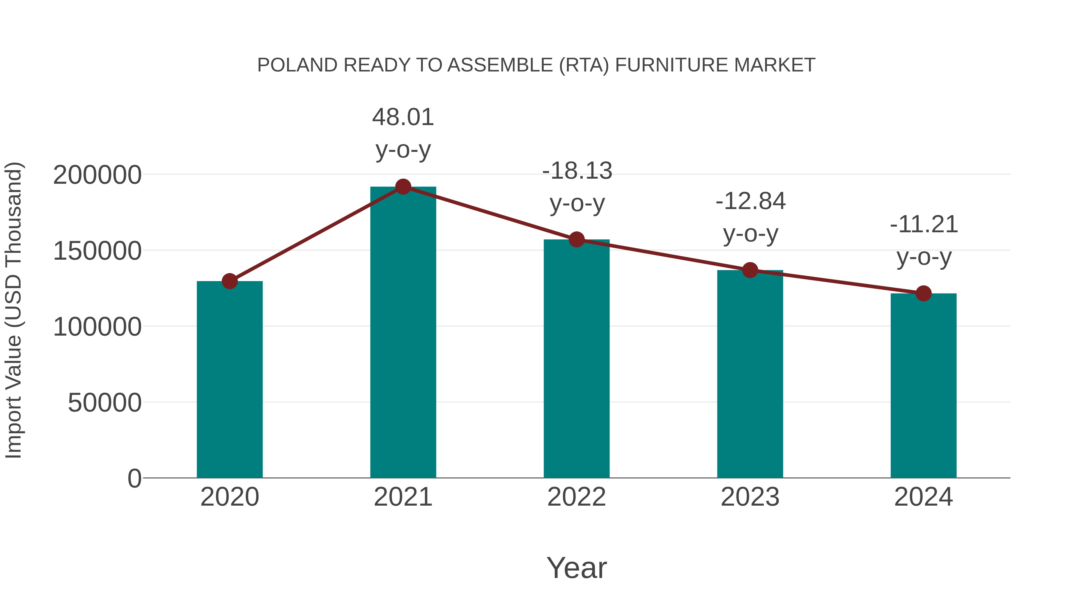  Poland Ready to Assemble (Rta) Furniture Market: Import Trend Analysis