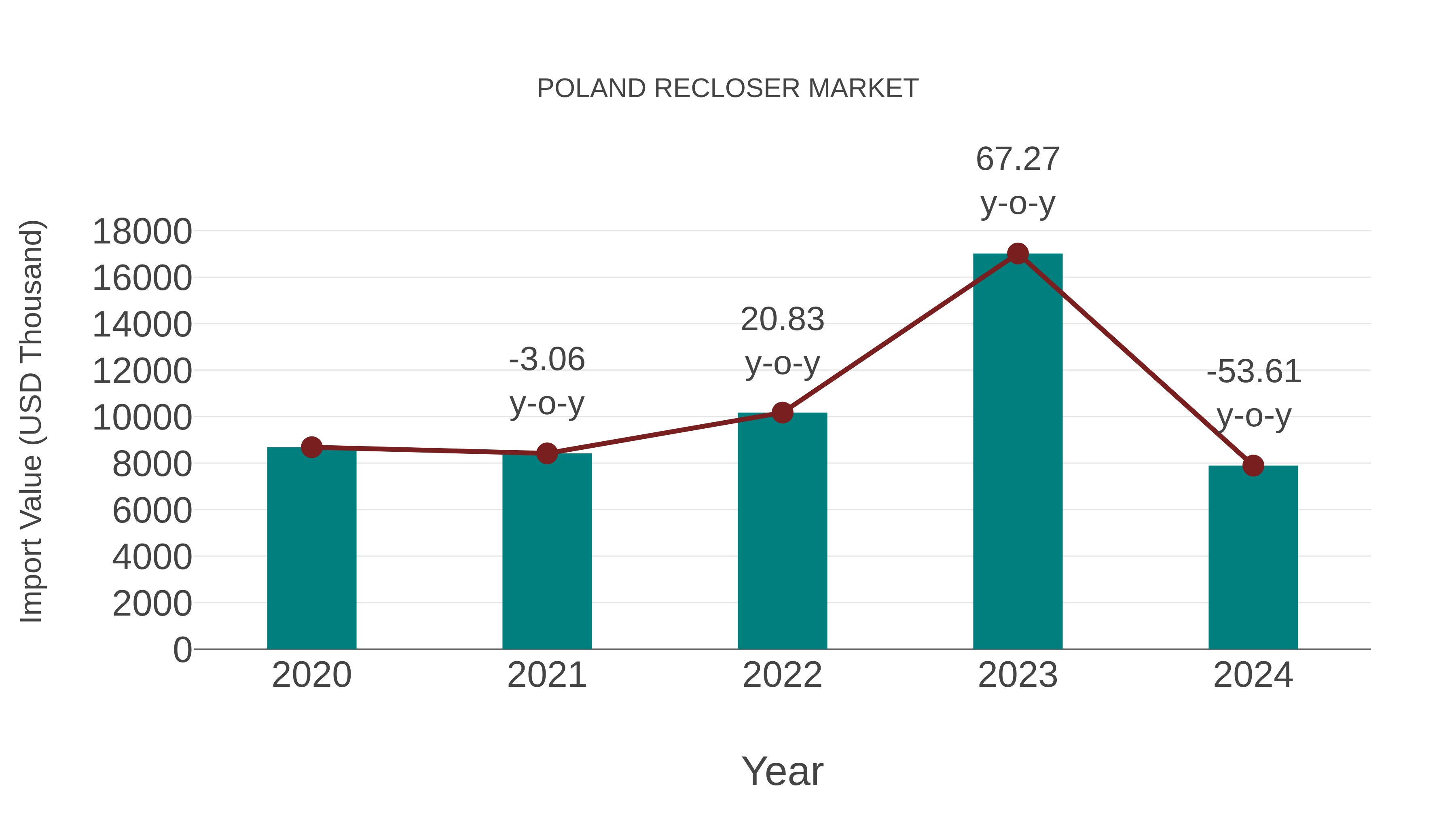 Poland Recloser Market: Import Trend Analysis