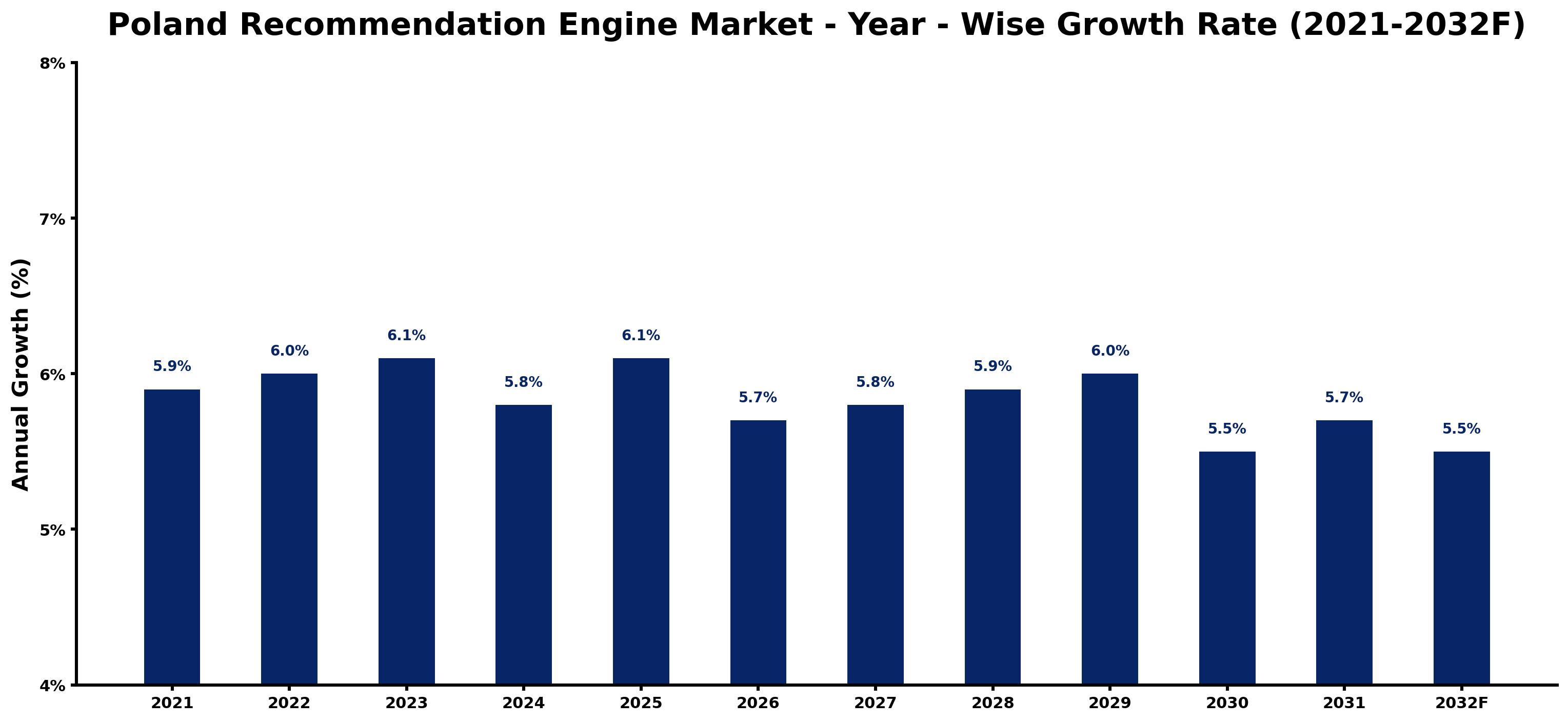 Poland Recommendation Engine Market Year-wise Growth Rate and Key Drivers