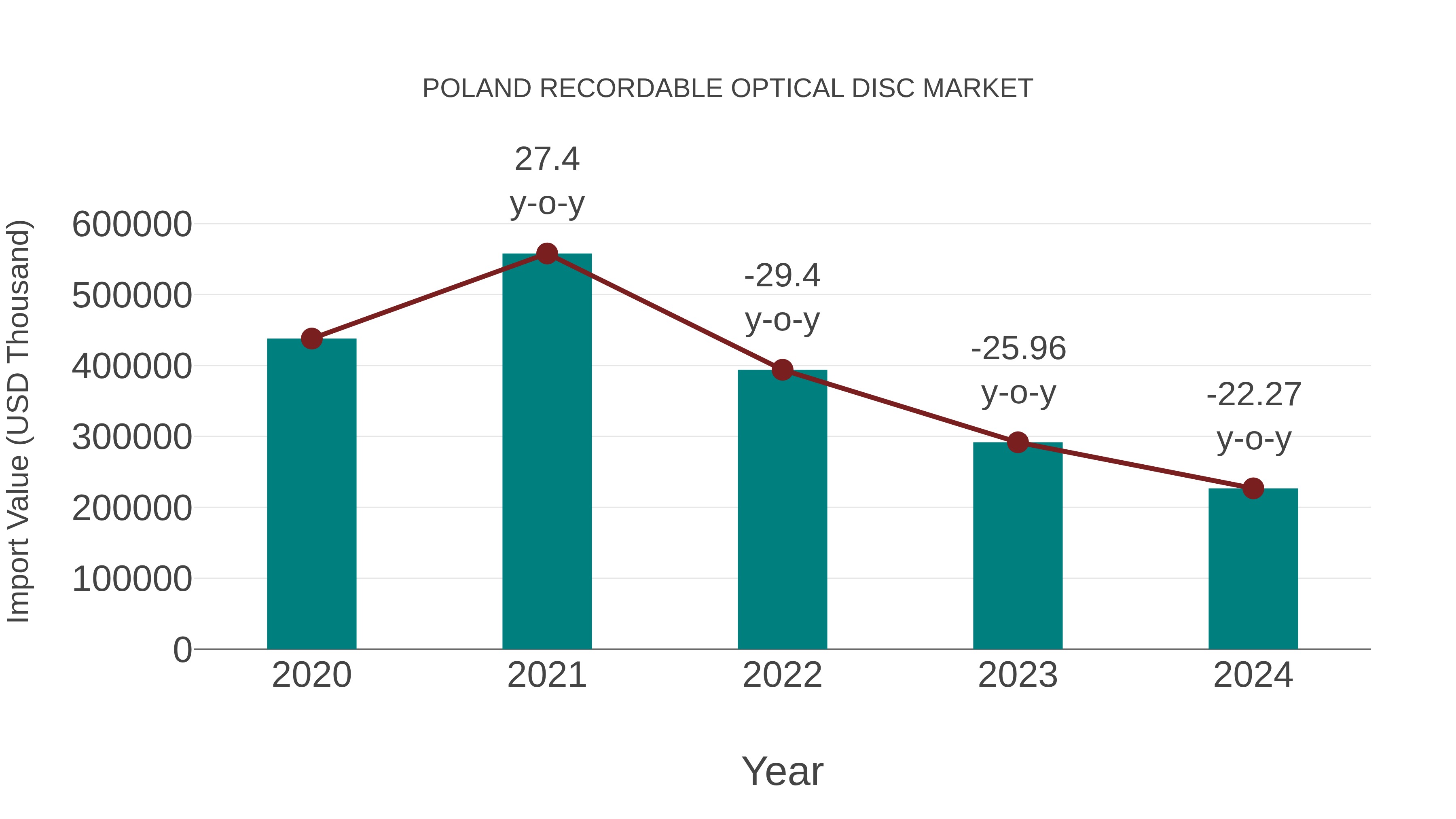  Poland Recordable Optical Disc Market: Import Trend Analysis