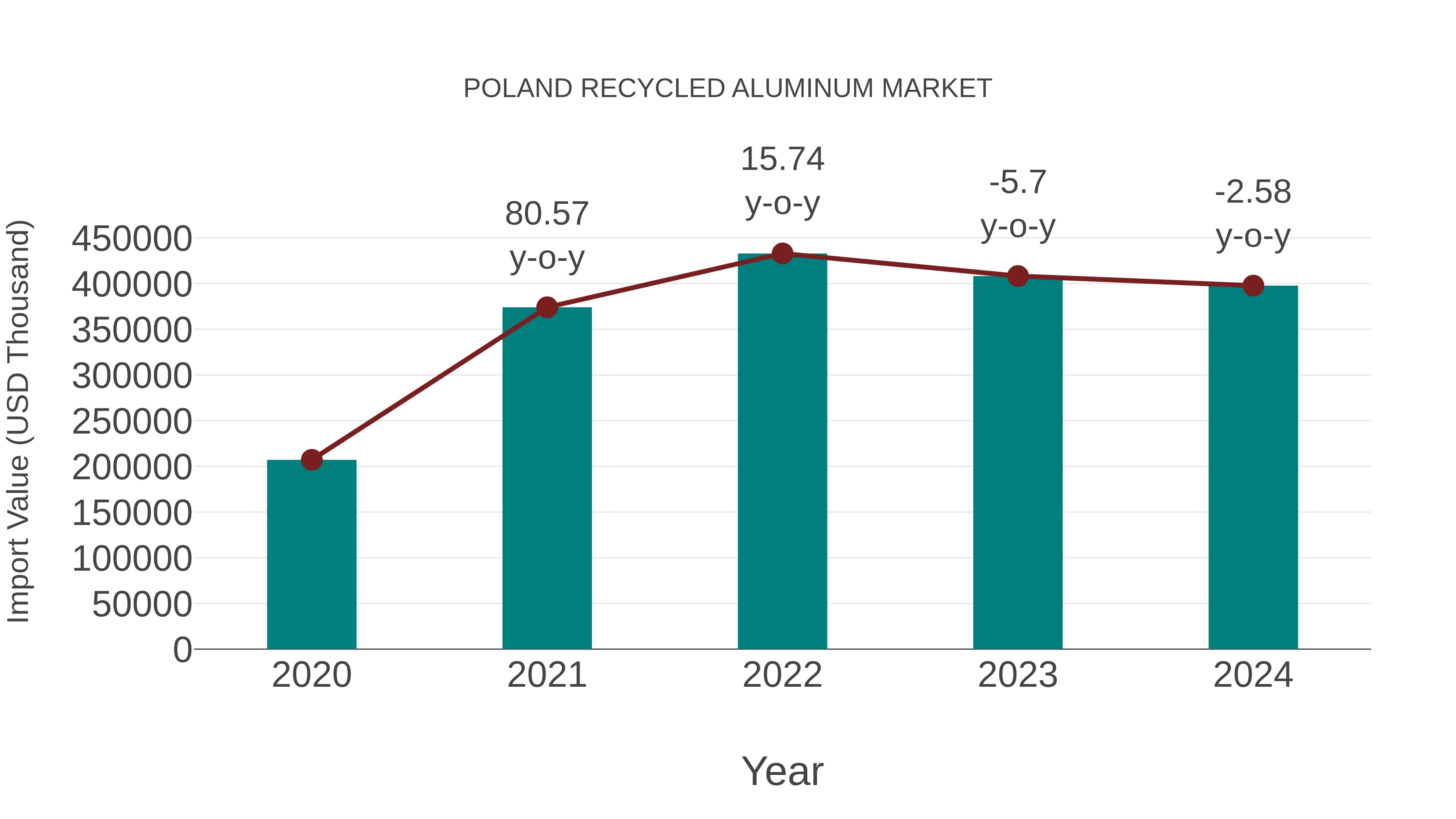Poland Recycled Aluminum Market: Import Trend Analysis