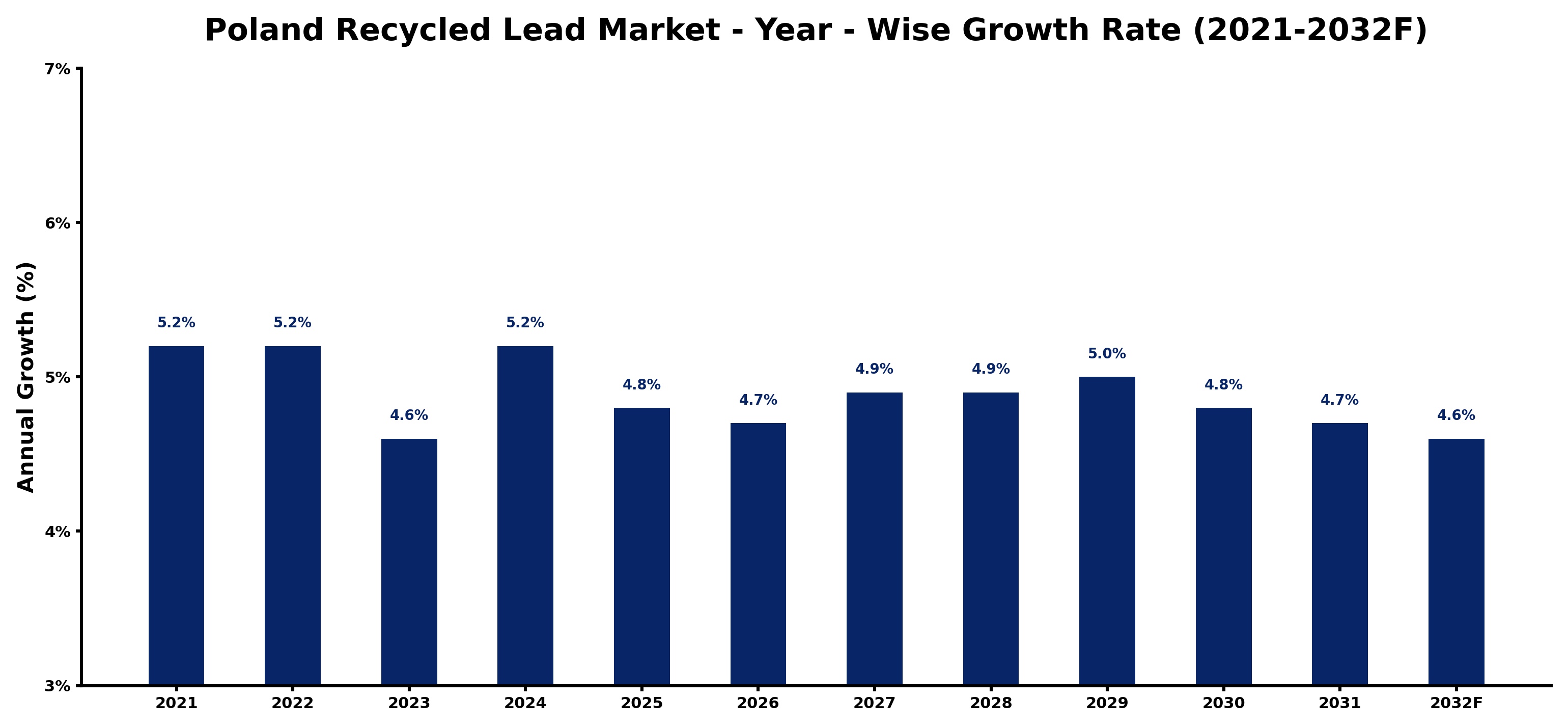Poland Recycled Lead Market Year-wise Growth Rate and Key Drivers