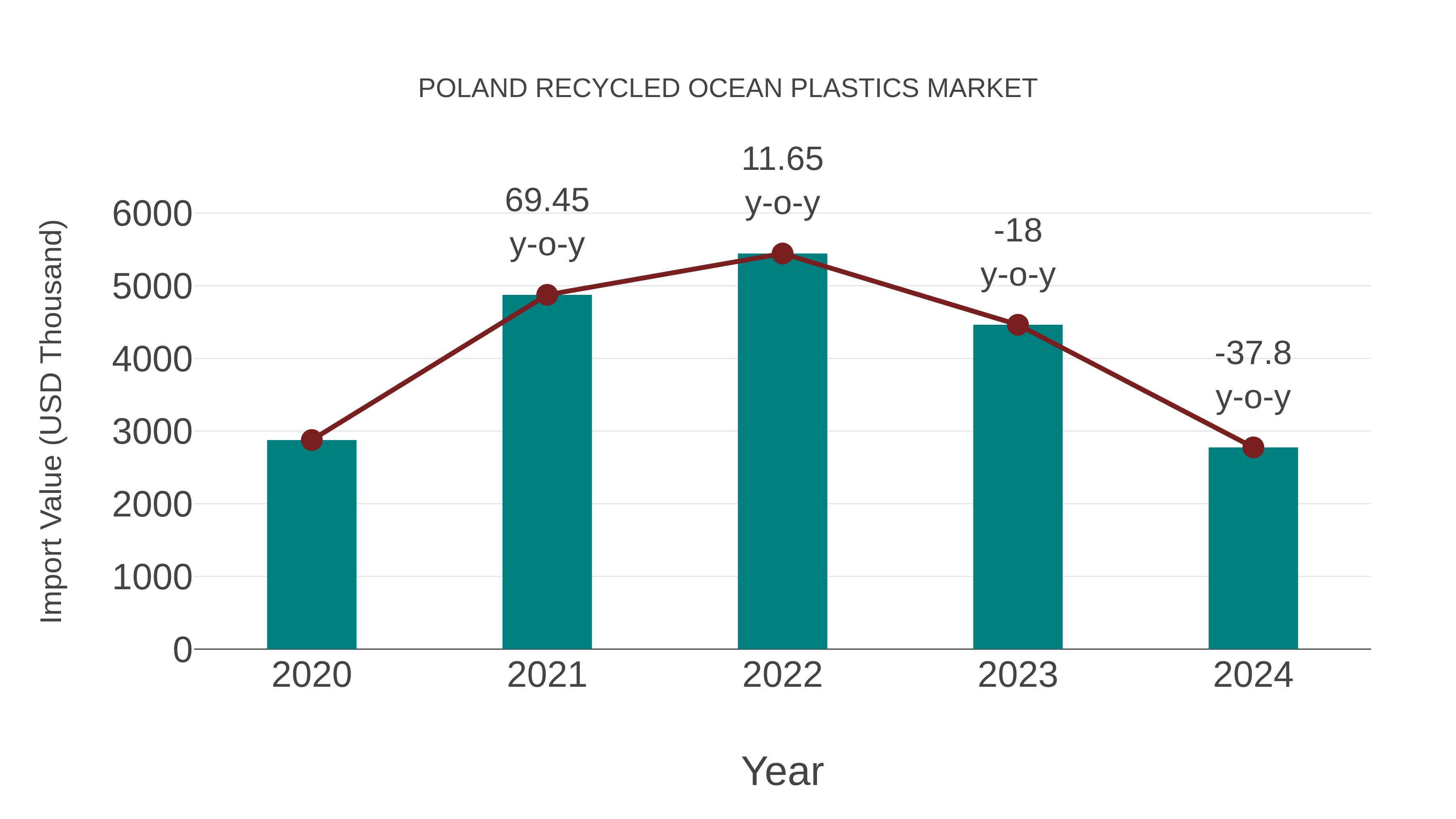  Poland Recycled Ocean Plastics Market: Import Trend Analysis