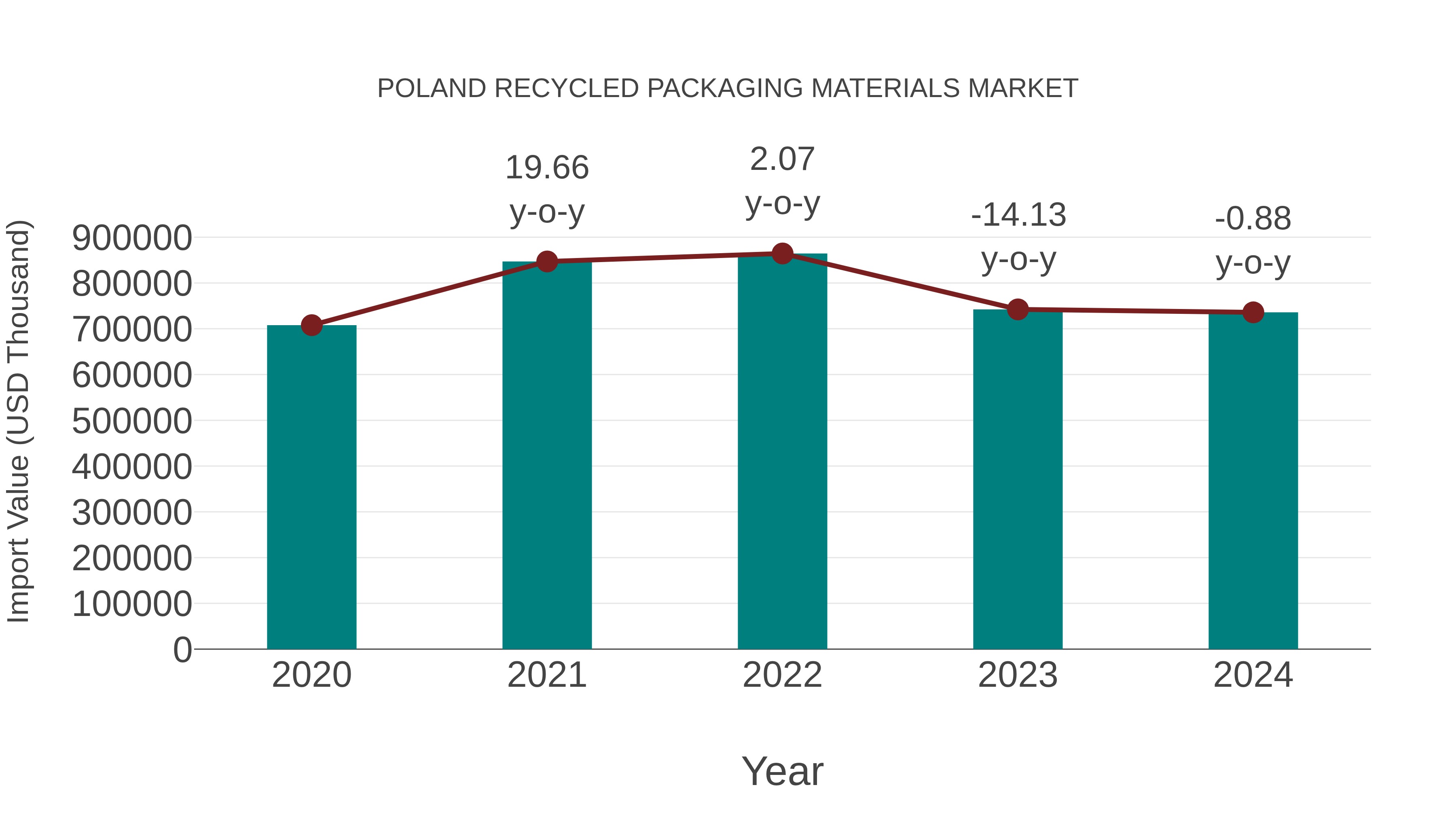  Poland Recycled Packaging Materials Market: Import Trend Analysis