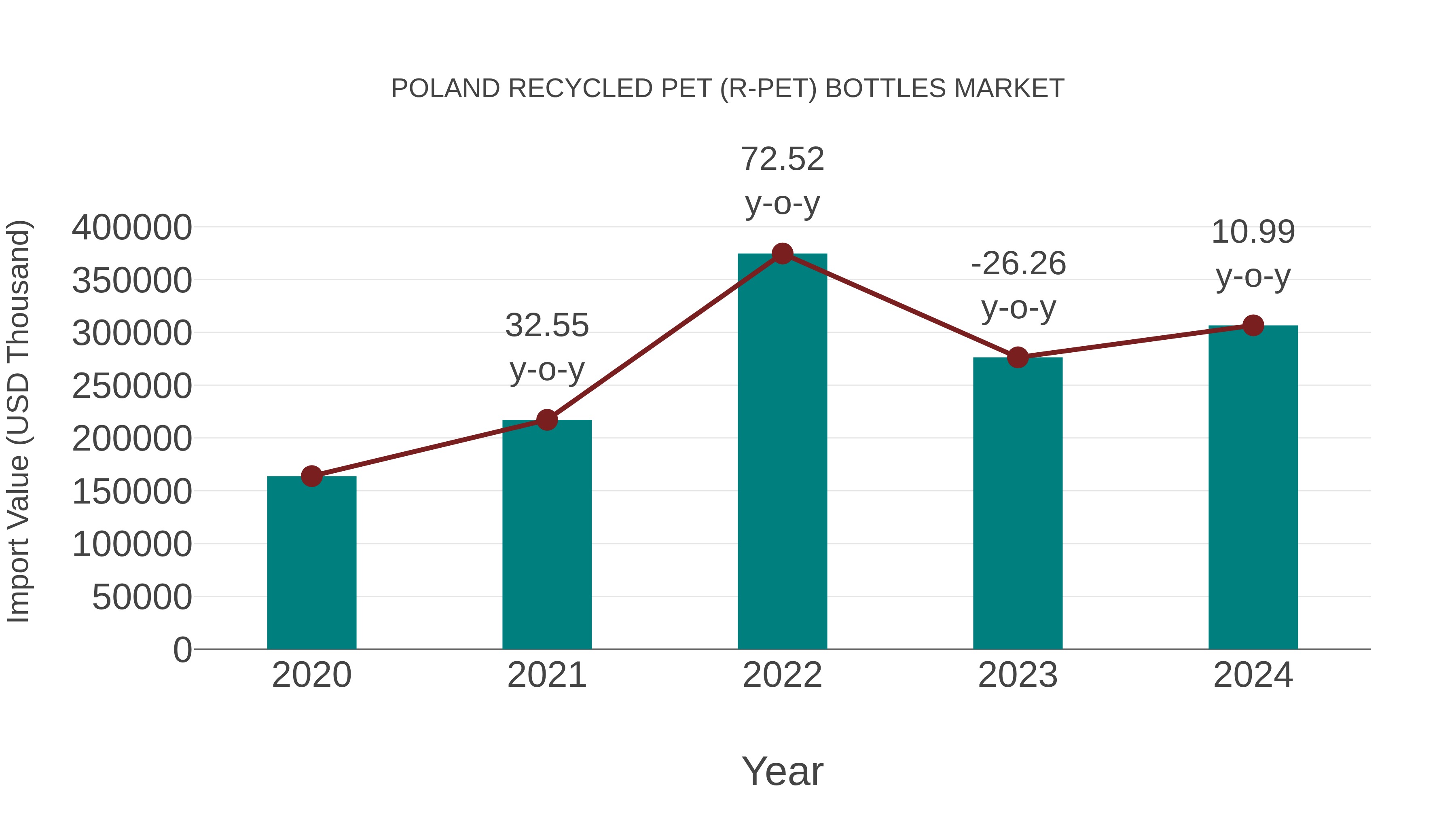 Poland Recycled Pet (R-pet) Bottles Market: Import Trend Analysis
