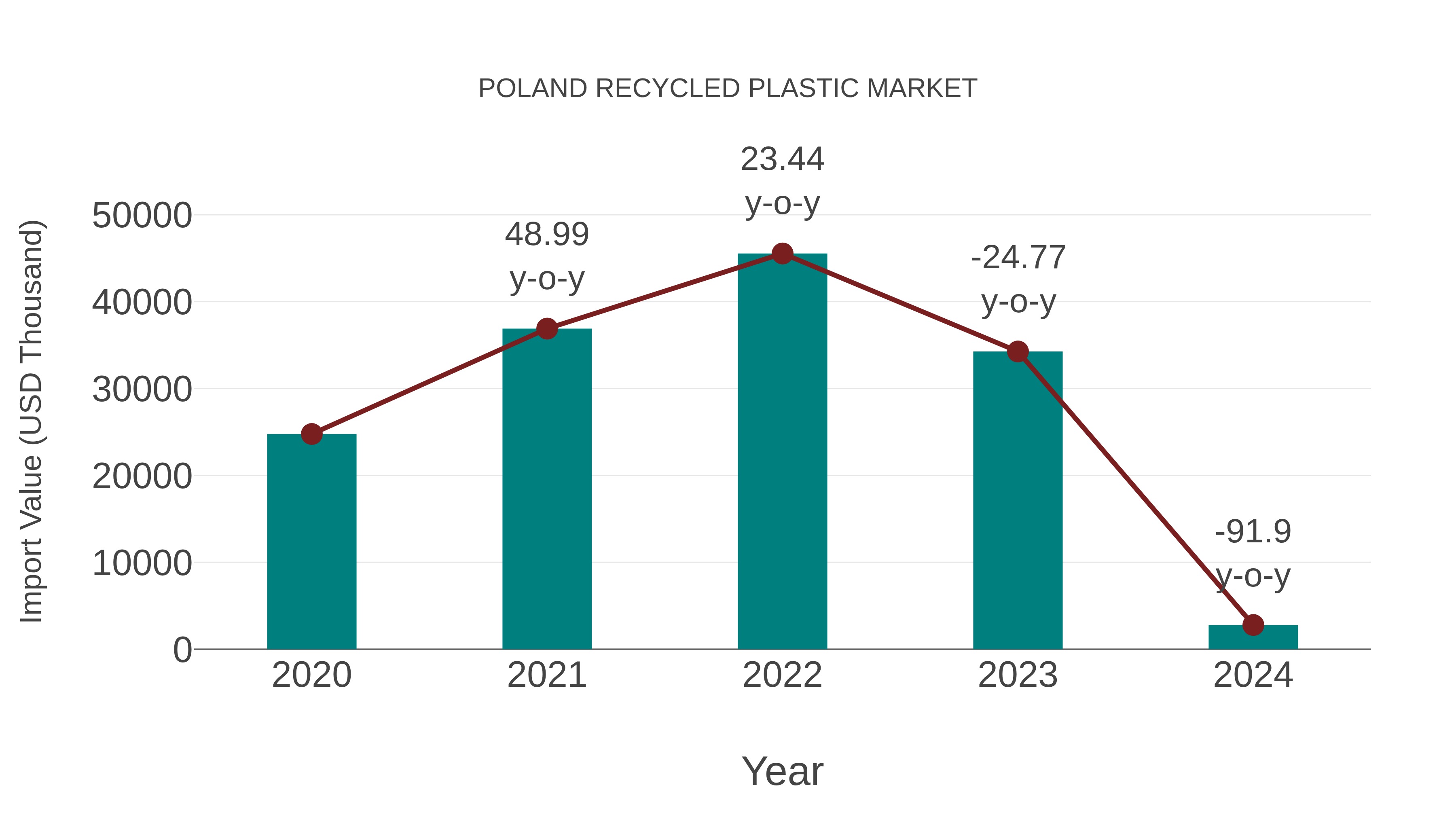  Poland Recycled Plastic Market: Import Trend Analysis