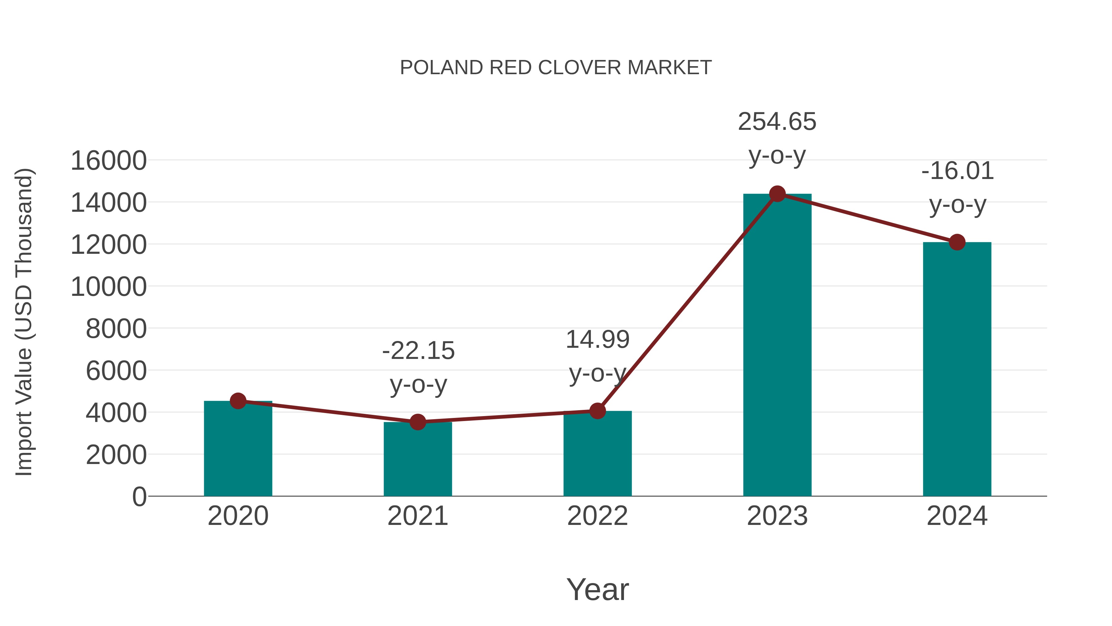  Poland Red Clover Market: Import Trend Analysis