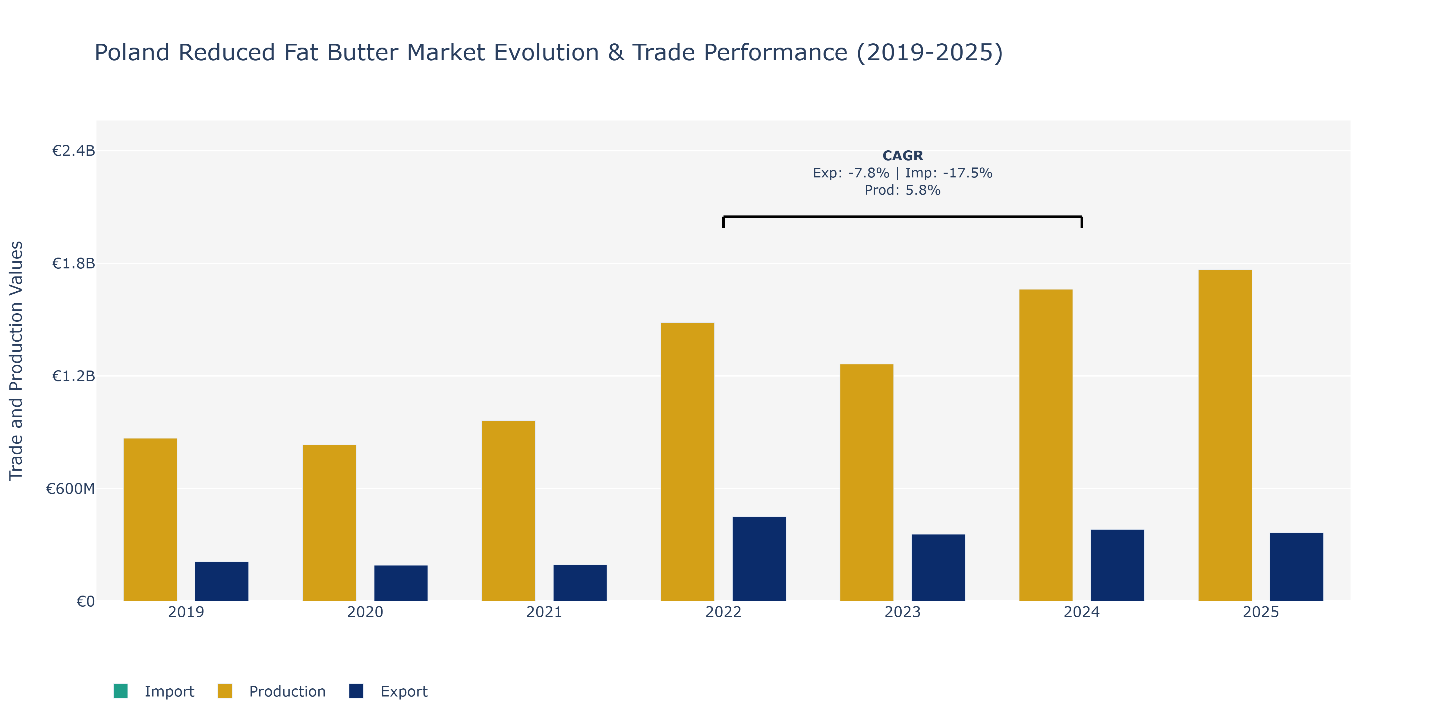 Poland Reduced Fat Butter Market: Production & Trade Performance (2019-2025)