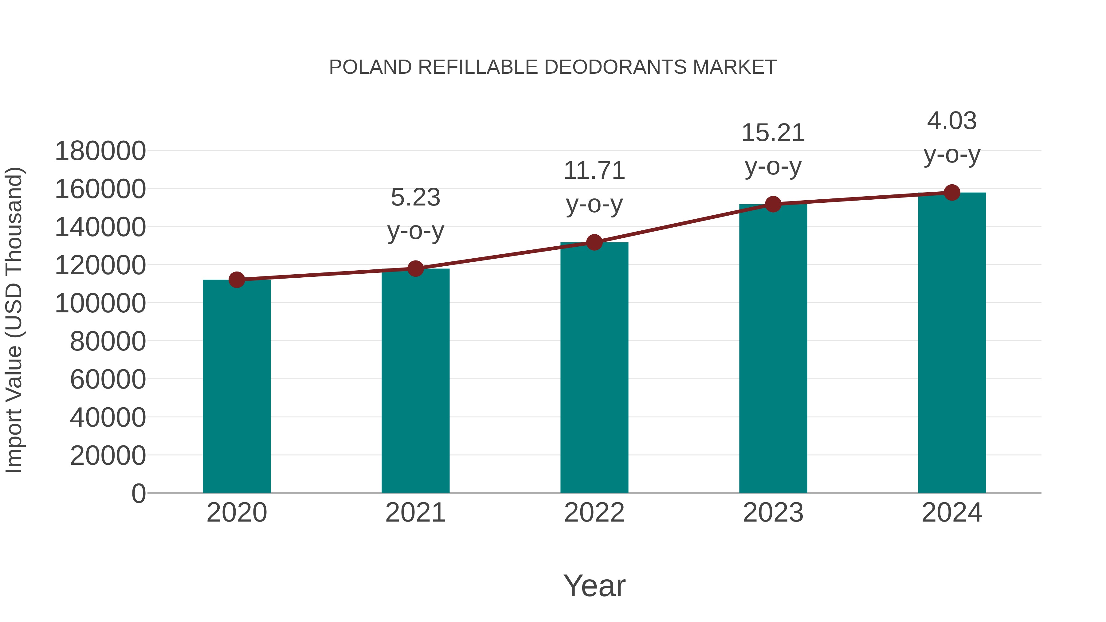  Poland Refillable Deodorants Market: Import Trend Analysis