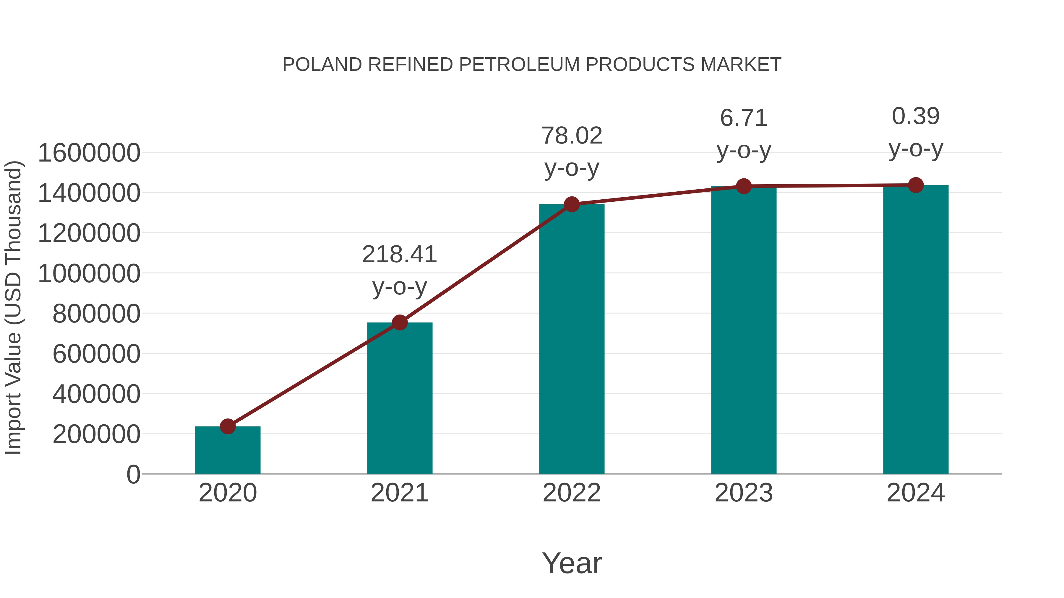 Poland Refined Petroleum Products Market: Import Trend Analysis