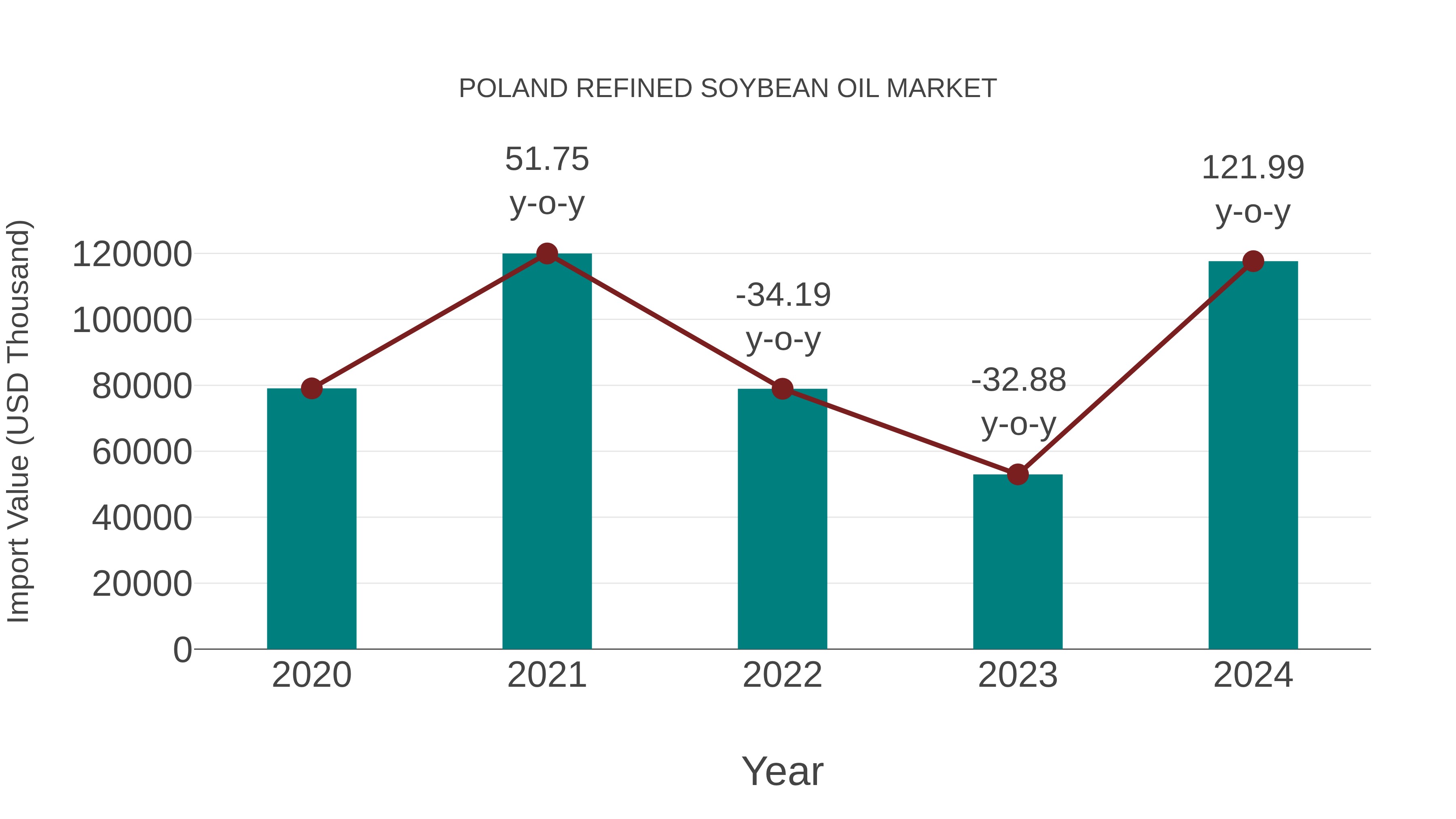  Poland Refined Soybean Oil Market: Import Trend Analysis