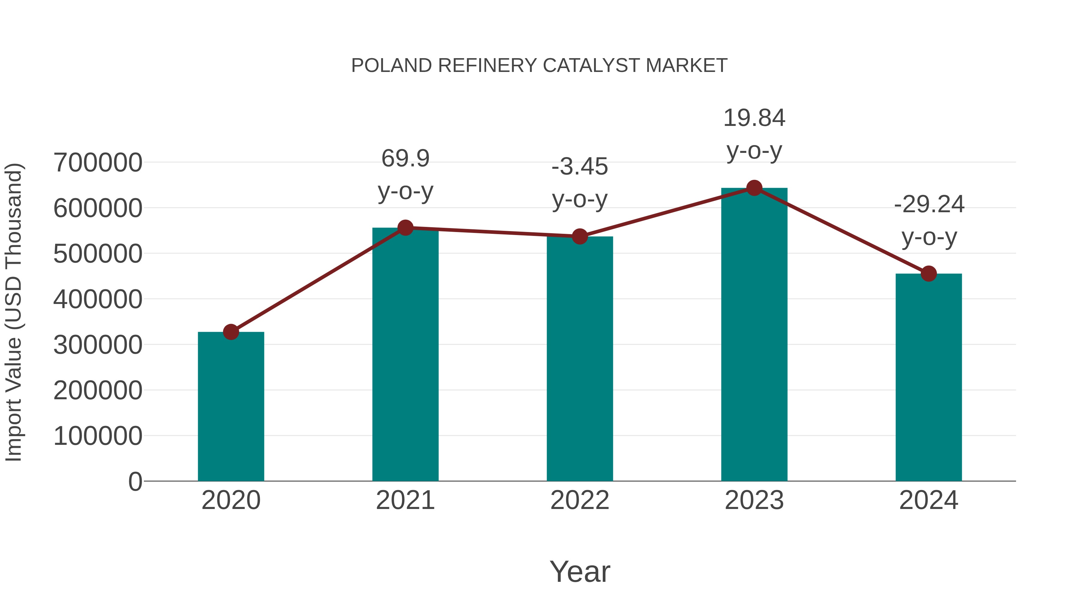  Poland Refinery Catalyst Market: Import Trend Analysis