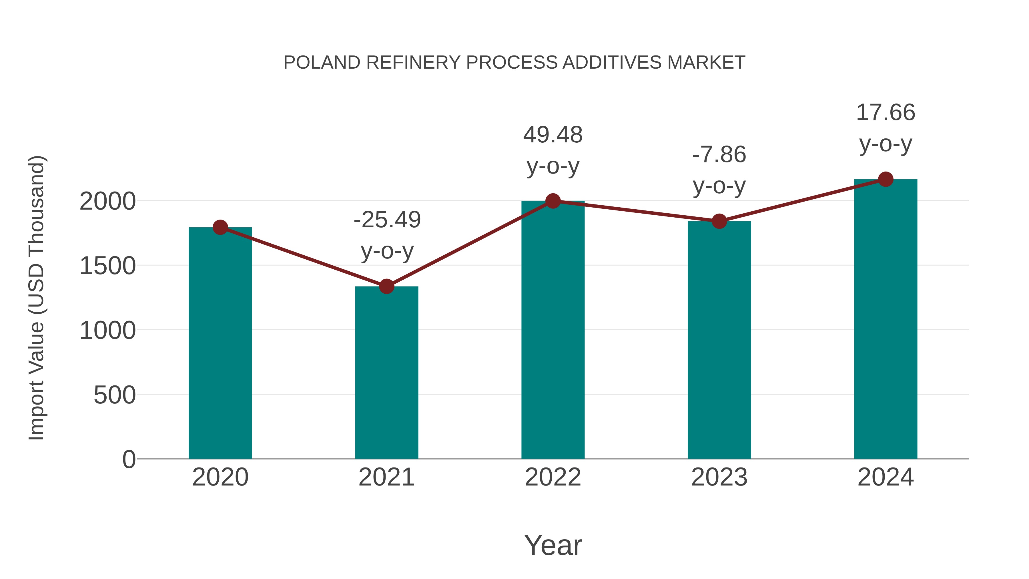  Poland Refinery Process Additives Market: Import Trend Analysis