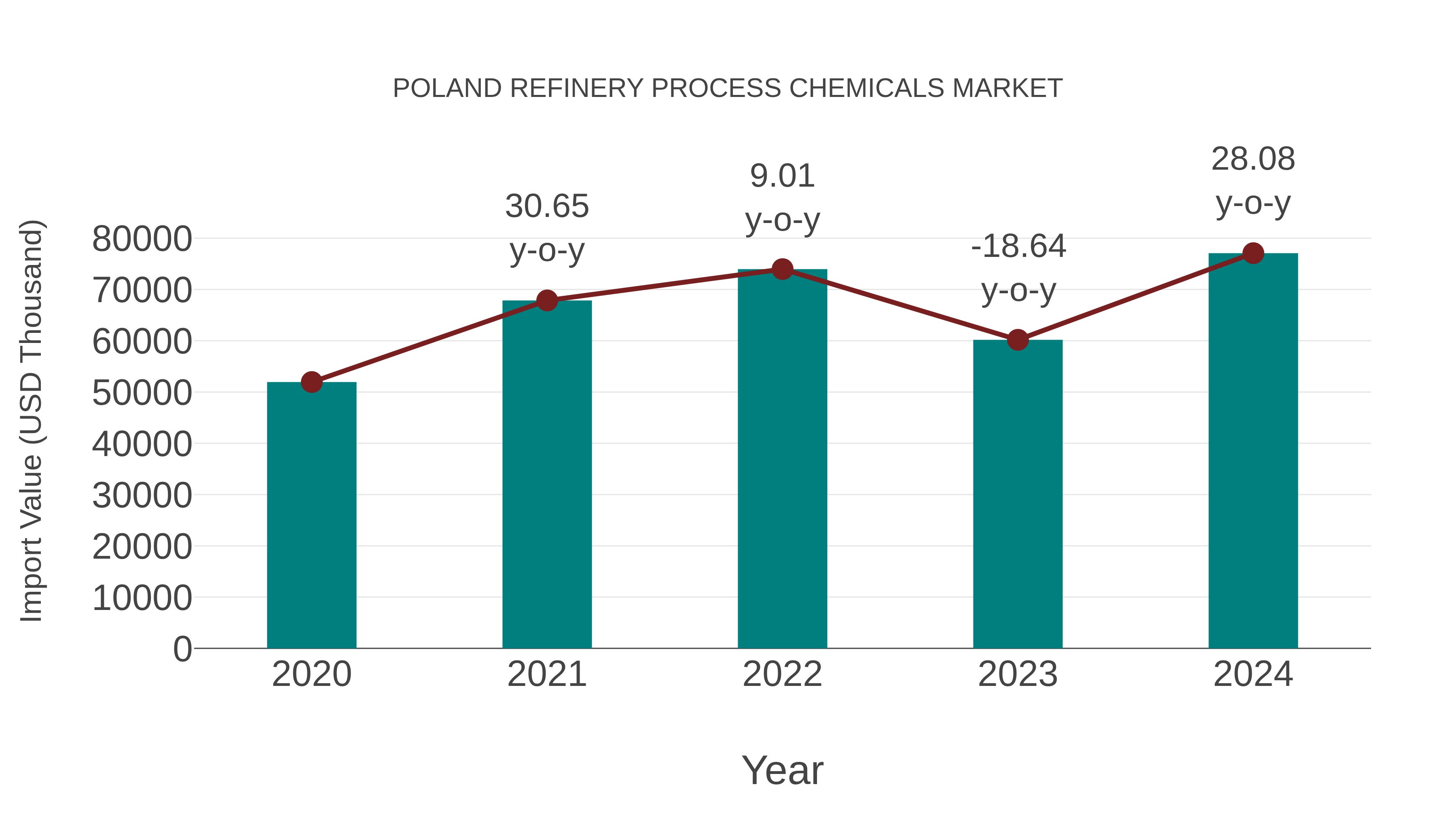  Poland Refinery Process Chemicals Market: Import Trend Analysis