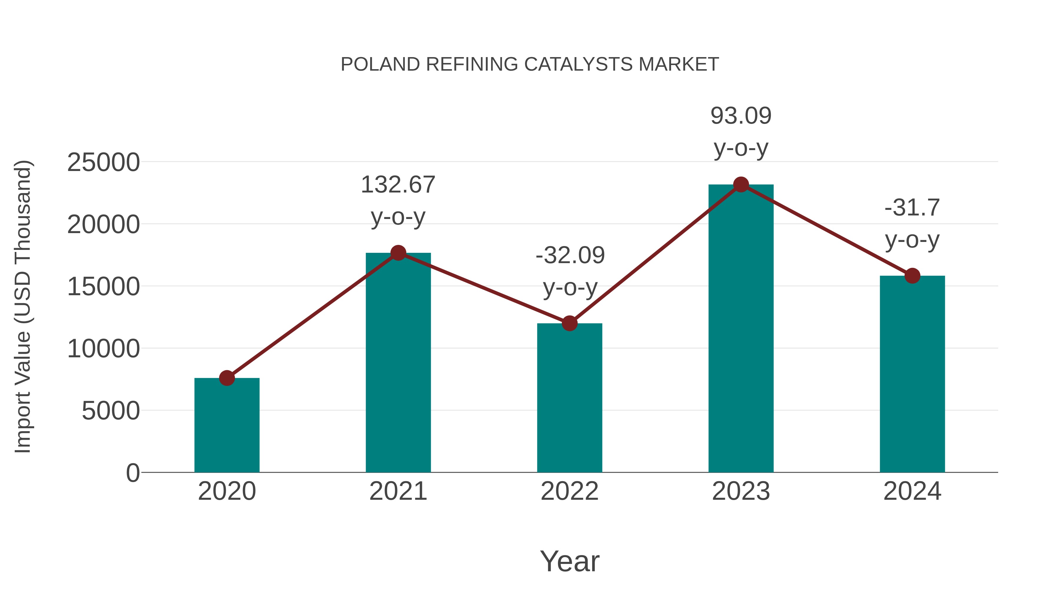  Poland Refining Catalysts Market: Import Trend Analysis