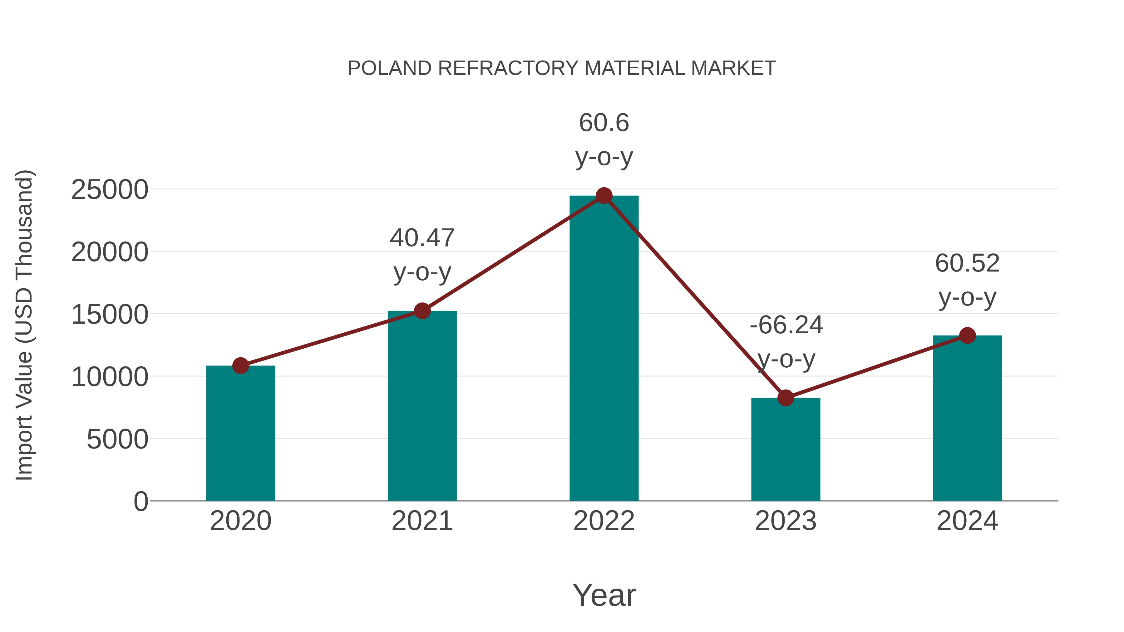  Poland Refractory Material Market: Import Trend Analysis