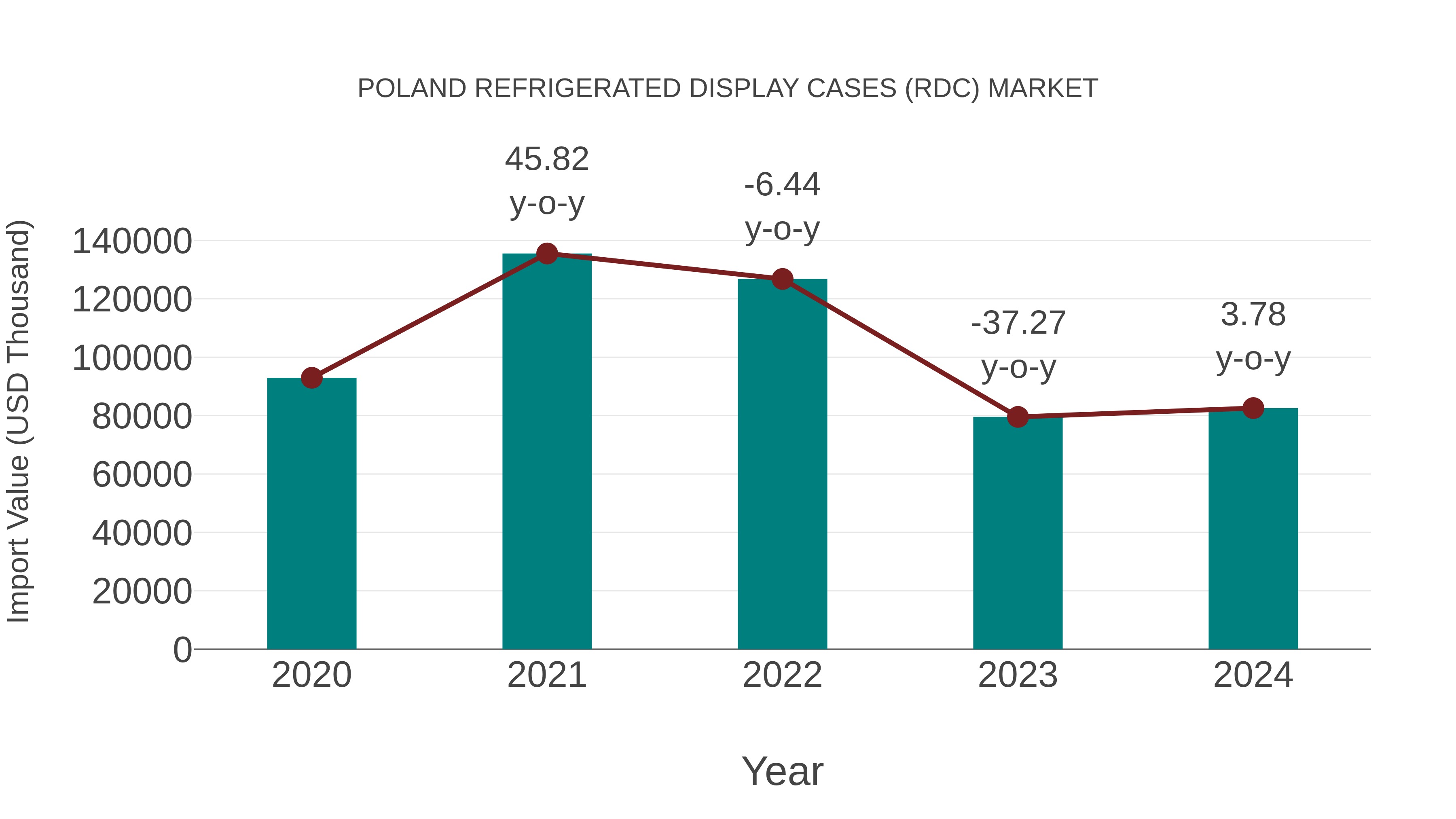 Poland Refrigerated Display Cases (Rdc) Market: Import Trend Analysis