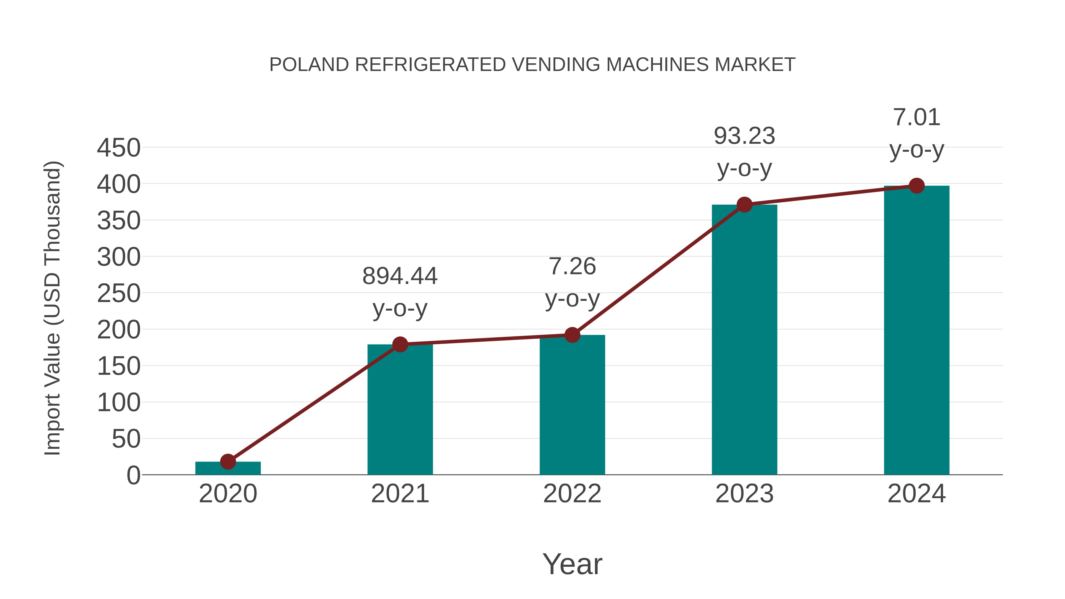  Poland Refrigerated Vending Machines Market: Import Trend Analysis