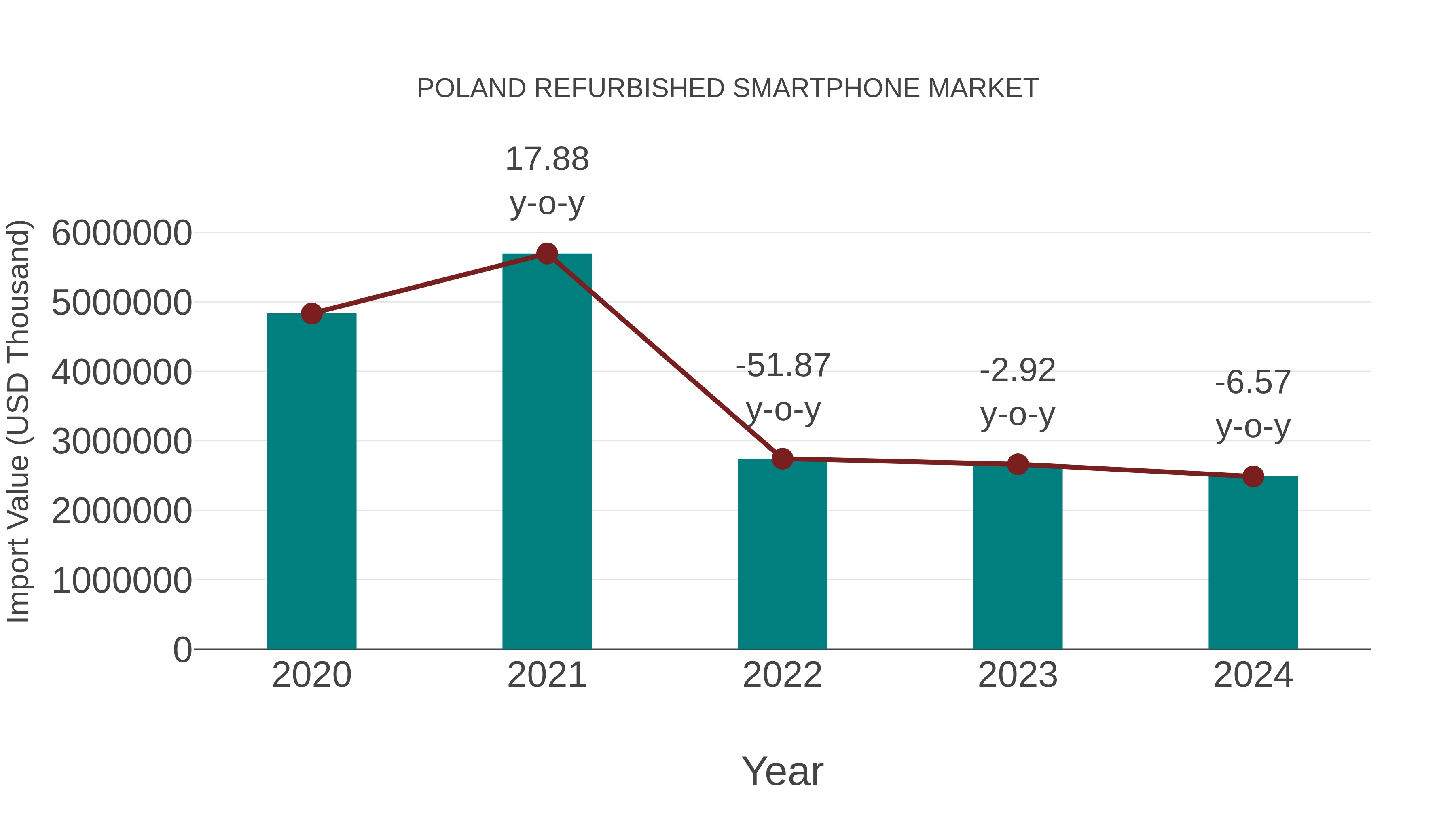 Poland Refurbished Smartphone Market: Import Trend Analysis
