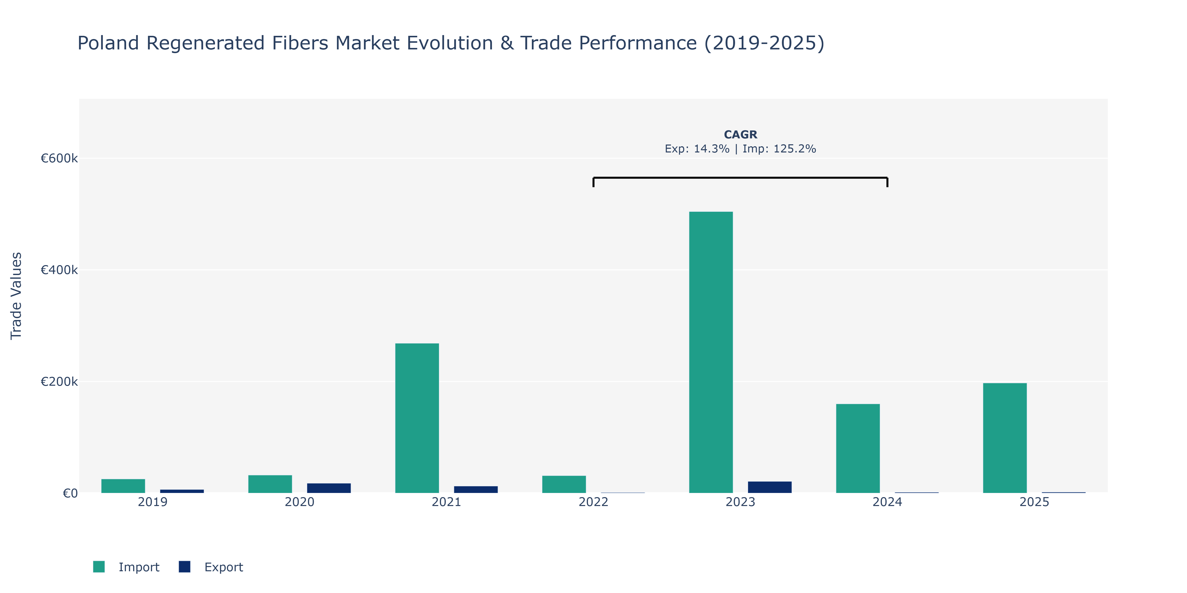 Poland Regenerated Fibers Market: Production & Trade Performance (2019-2025)