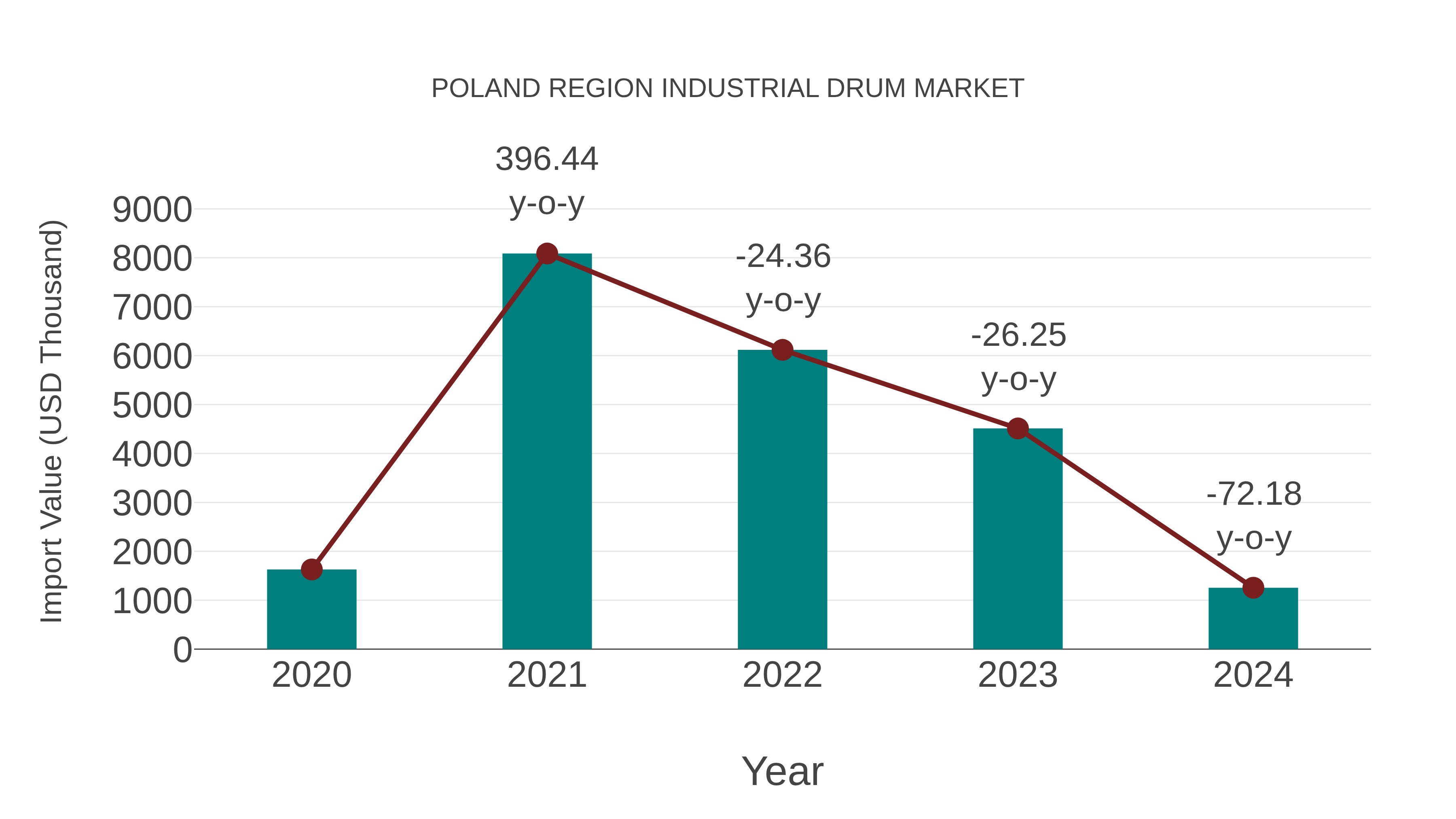 Poland Region Industrial Drum Market: Import Trend Analysis