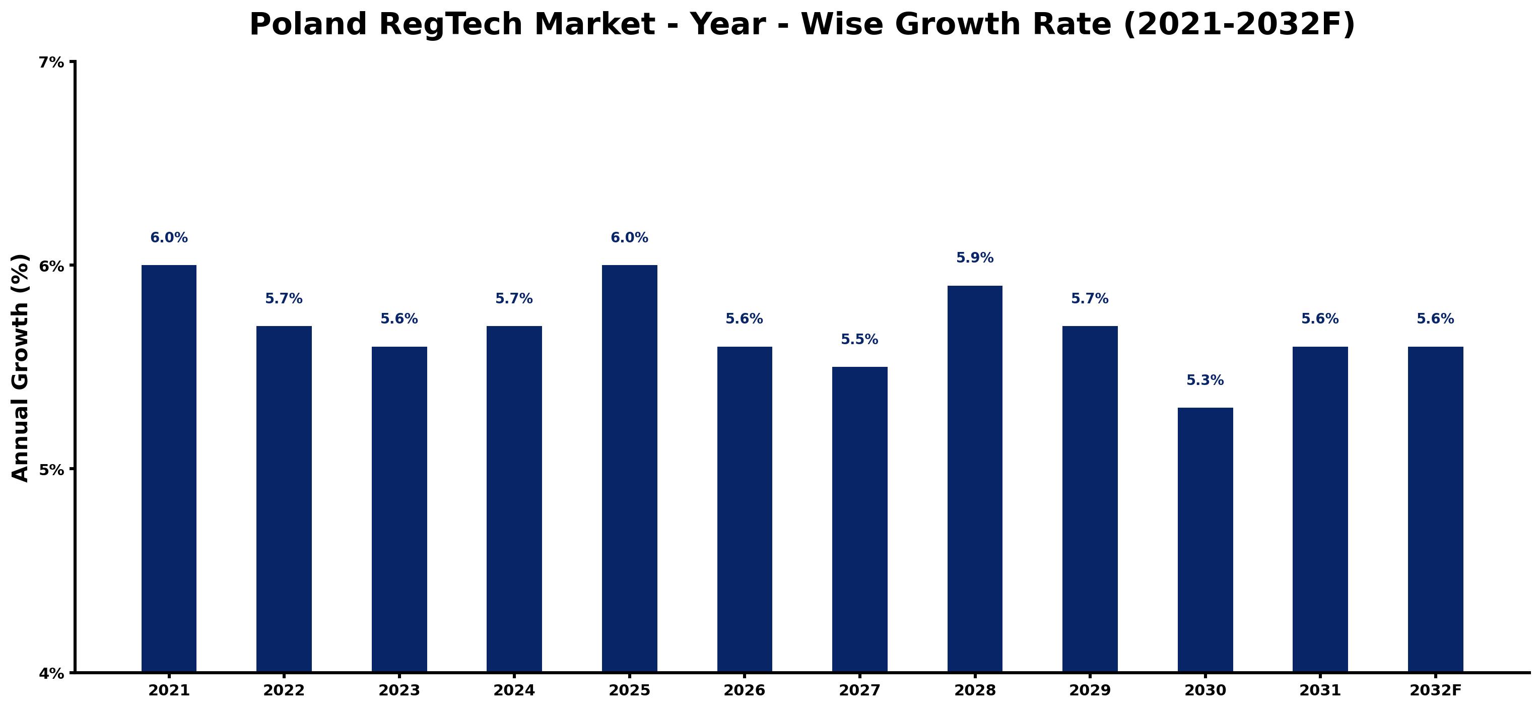 Poland RegTech Market Year-wise Growth Rate and Key Drivers