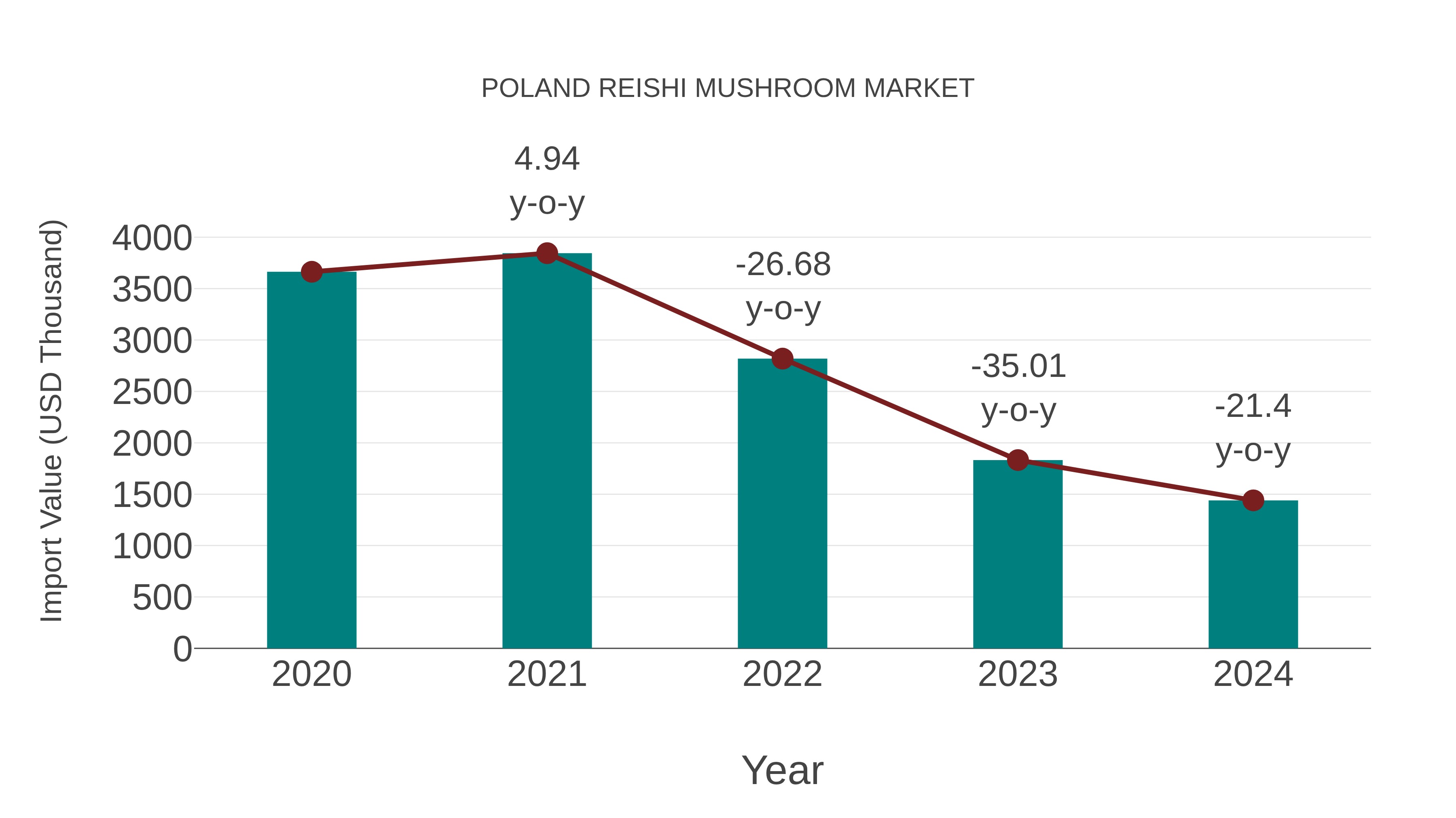  Poland Reishi Mushroom Market: Import Trend Analysis