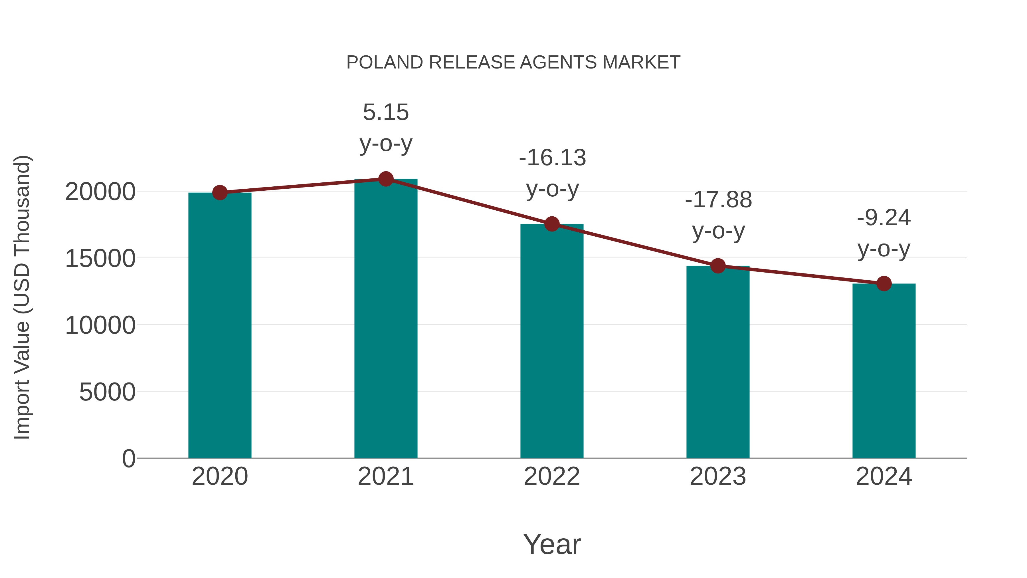 Poland Release Agents Market: Import Trend Analysis