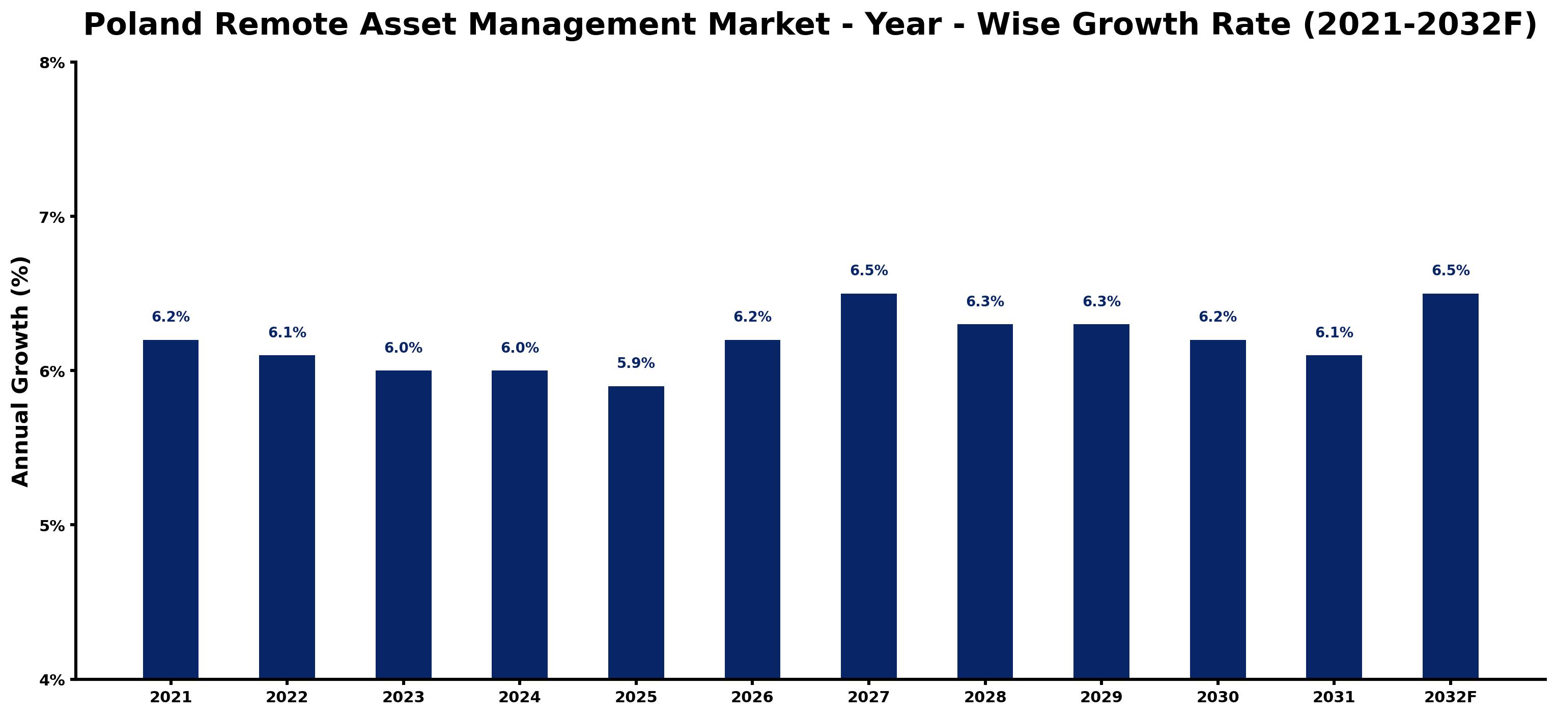 Poland Remote Asset Management Market Year-wise Growth Rate and Key Drivers