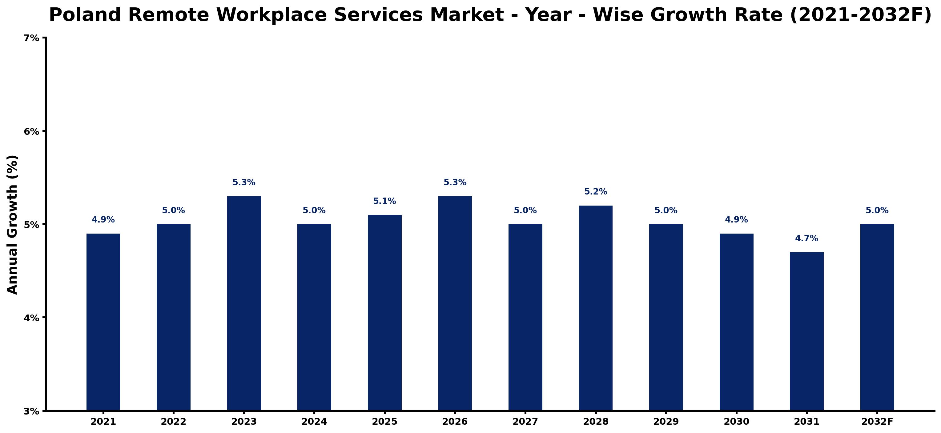 Poland Remote Workplace Services Market Year-wise Growth Rate and Key Drivers
