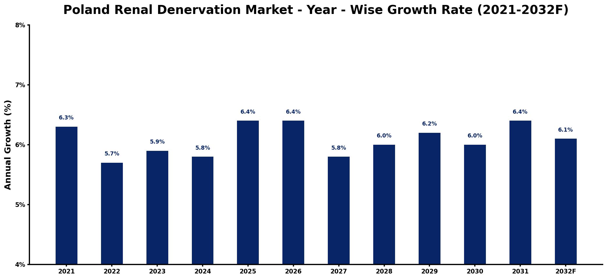Poland Renal Denervation Market Year-wise Growth Rate and Key Drivers