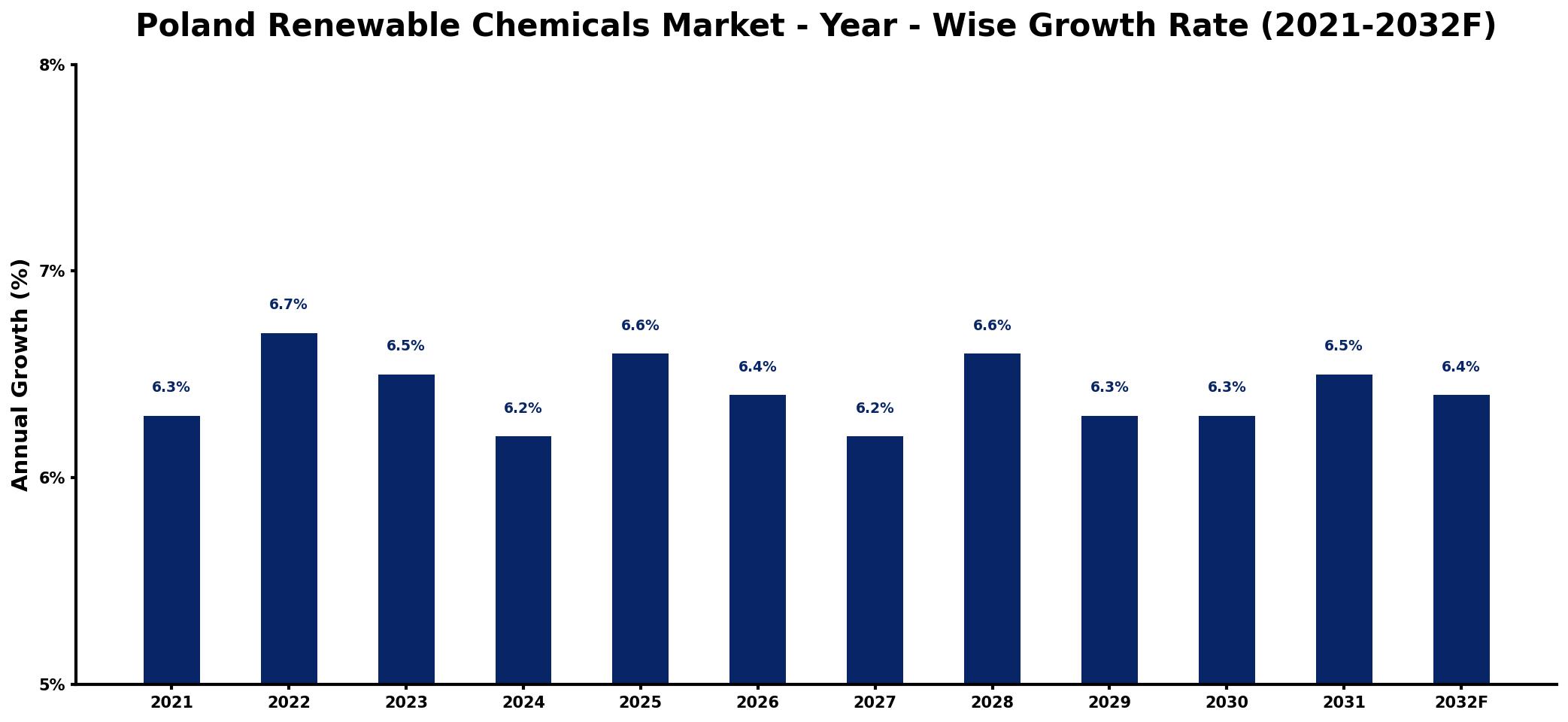 Poland Renewable Chemicals Market Year-wise Growth Rate and Key Drivers