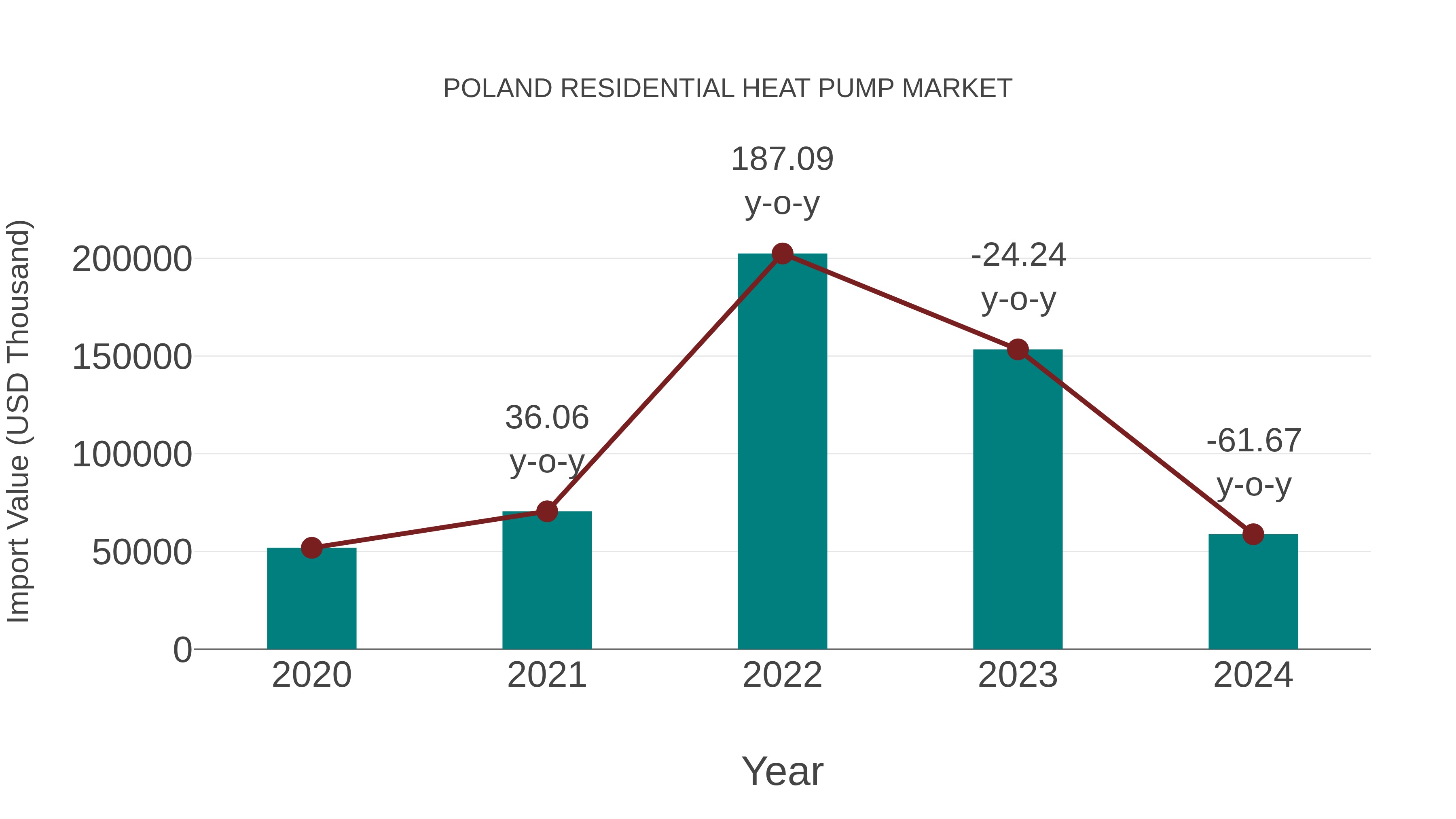  Poland Residential Heat Pump Market: Import Trend Analysis